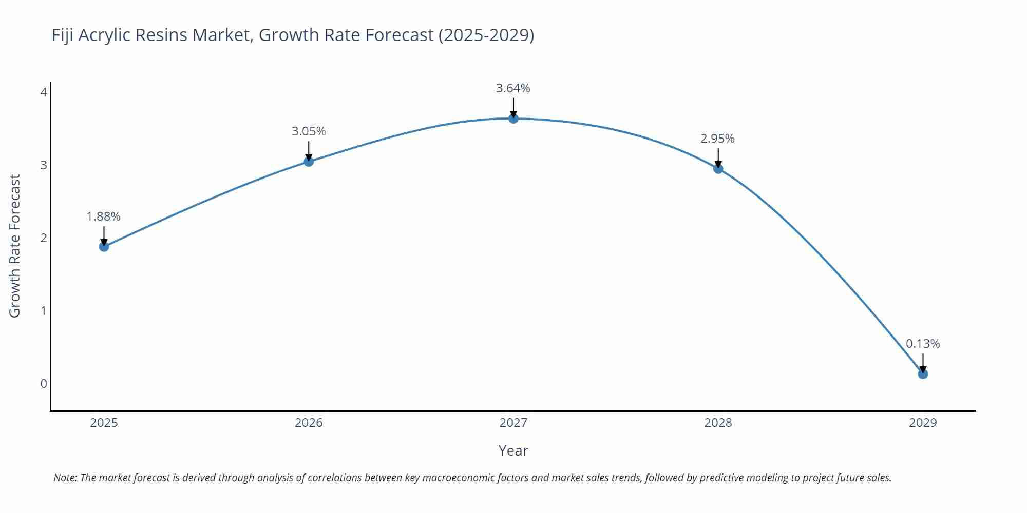 Fiji Acrylic Resins Market Size Growth Rate