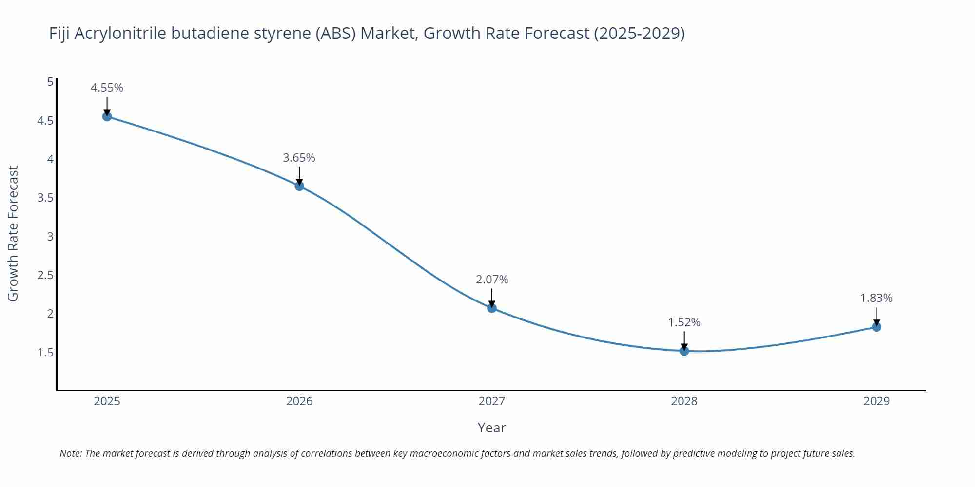 Fiji Acrylonitrile butadiene styrene (ABS) Market Growth Rate