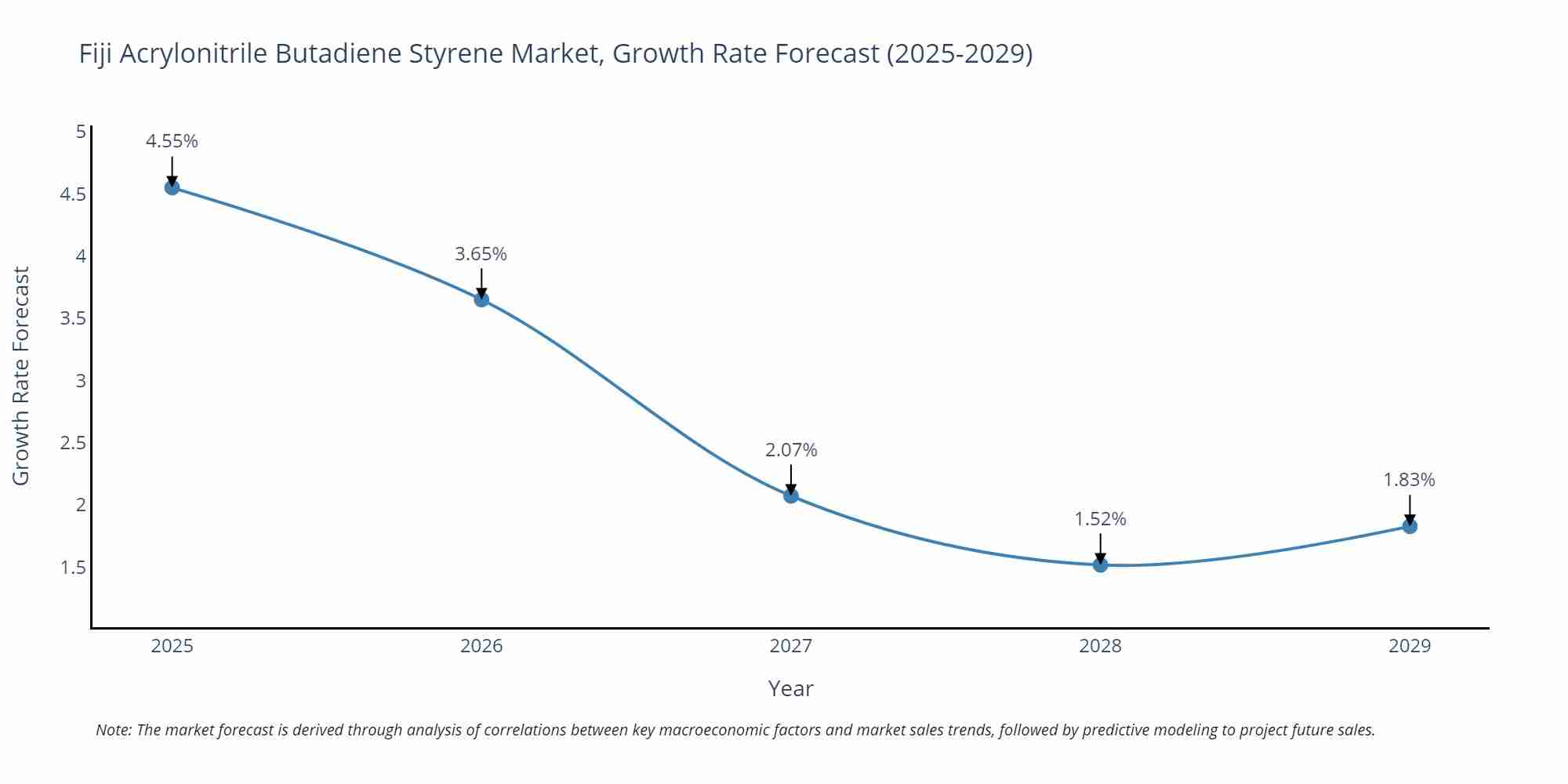 Fiji Acrylonitrile Butadiene Styrene Market Growth Rate