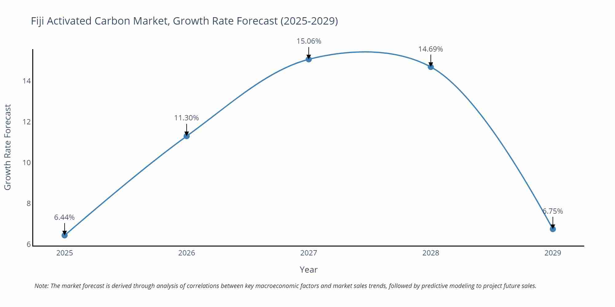 Fiji Activated Carbon Market Growth Rate