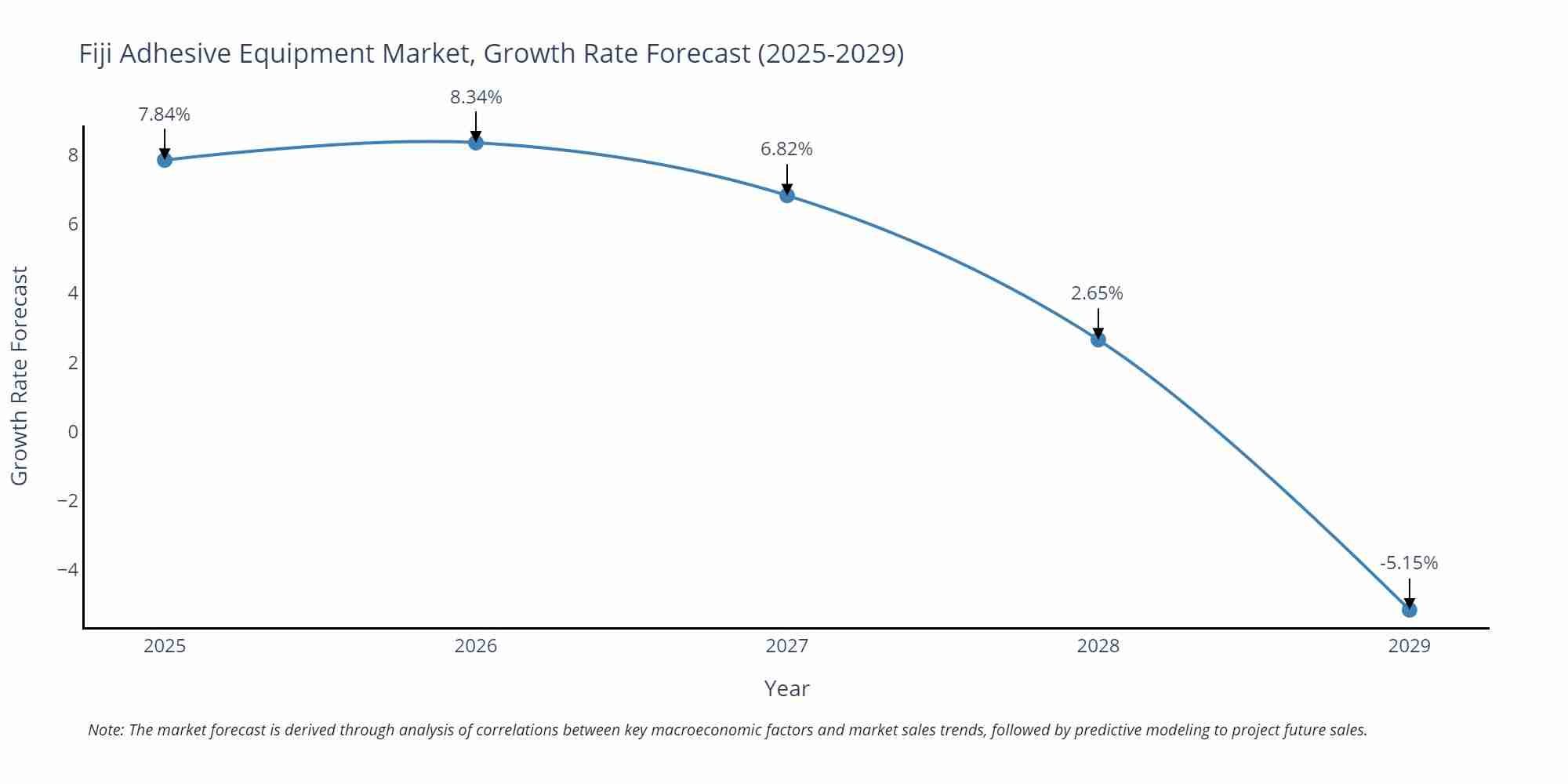 Fiji Adhesive Equipment Market Growth Rate