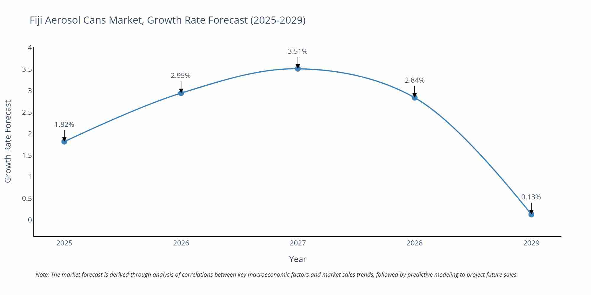 Fiji Aerosol Cans Market Size Growth Rate