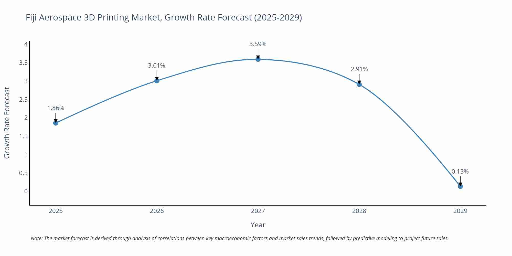 Fiji Aerospace 3D Printing Market Growth Rate