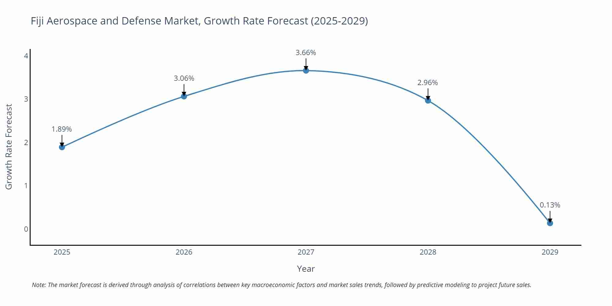 Fiji Aerospace and Defense Market Growth Rate