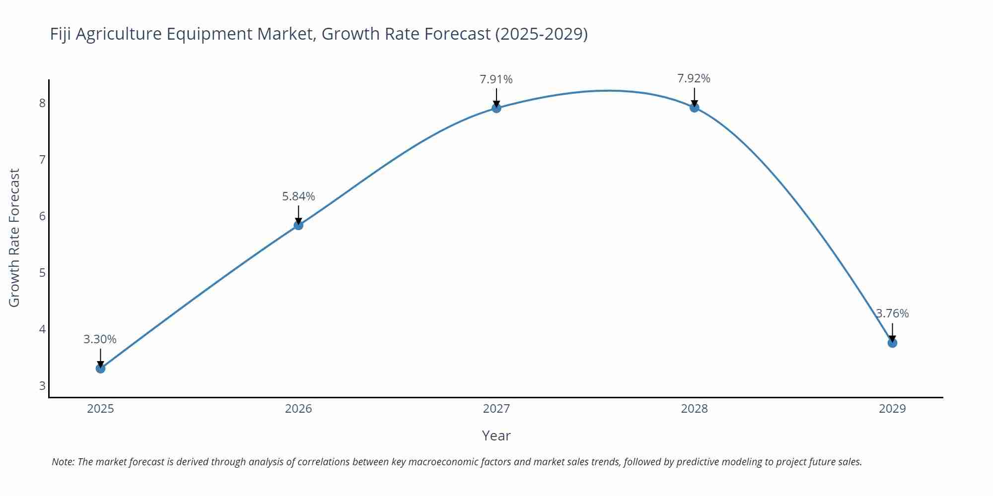 Fiji Agriculture Equipment Market Size Growth Rate