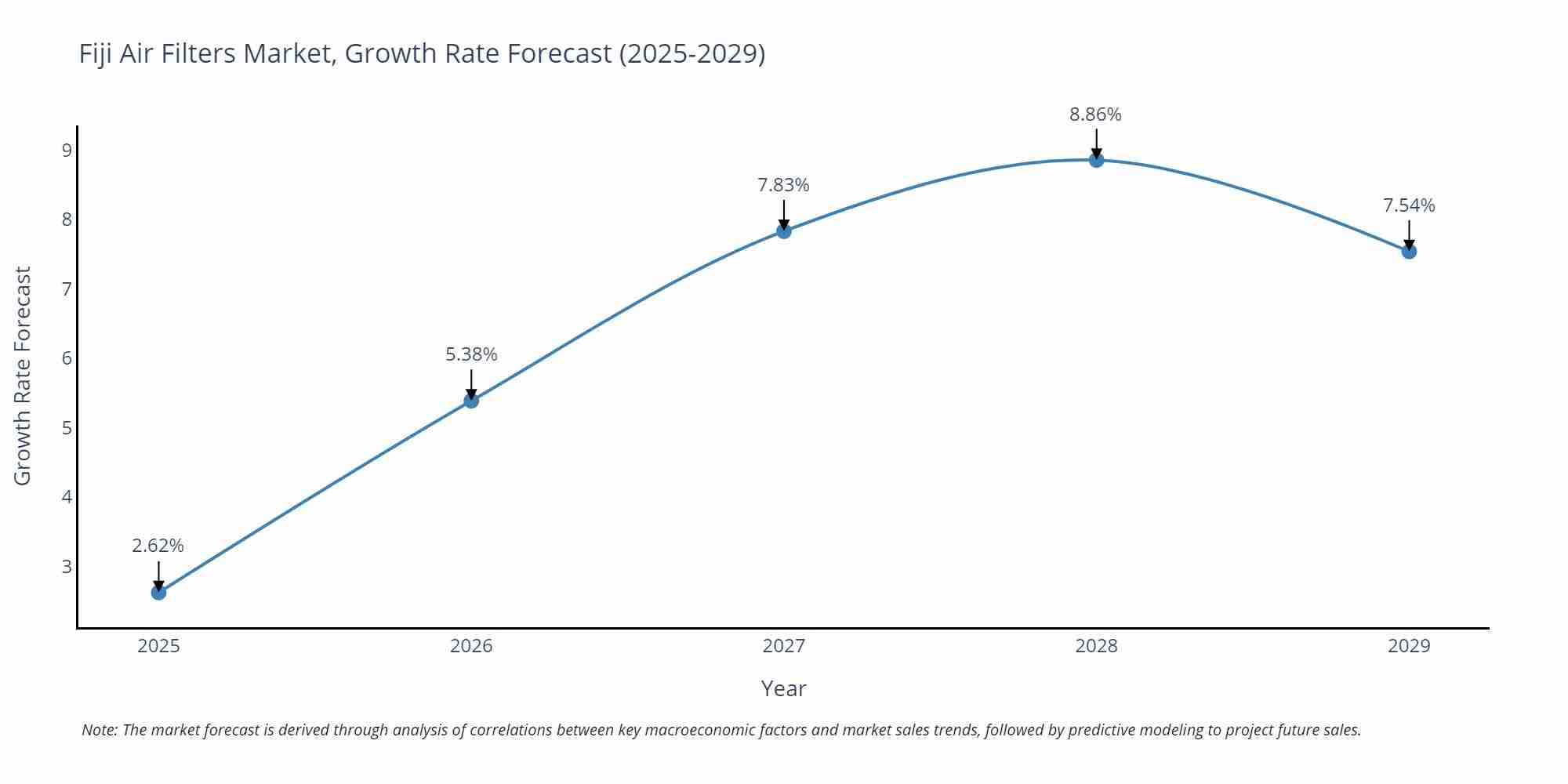 Fiji Air Filters Market Growth Rate