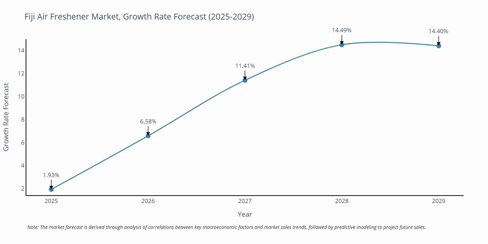 Fiji Air Freshener Market Growth Rate