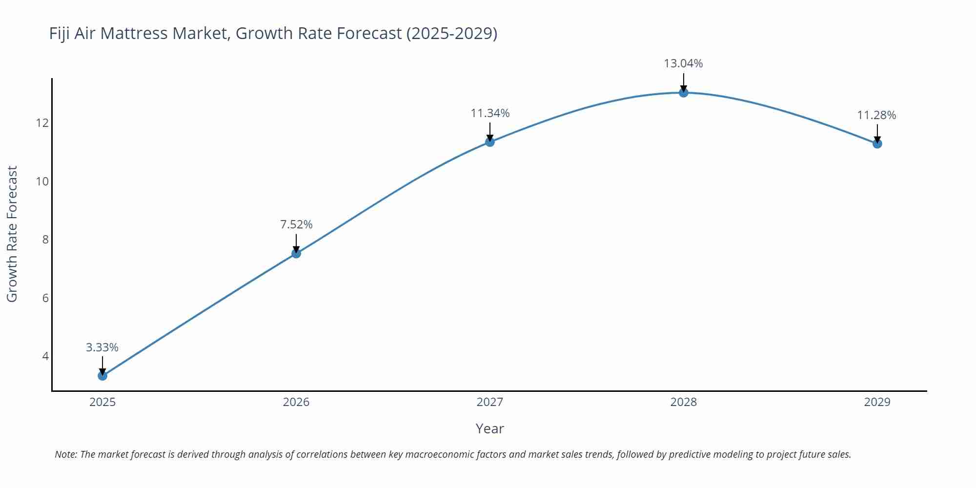 Fiji Air Mattress Market Size Growth Rate
