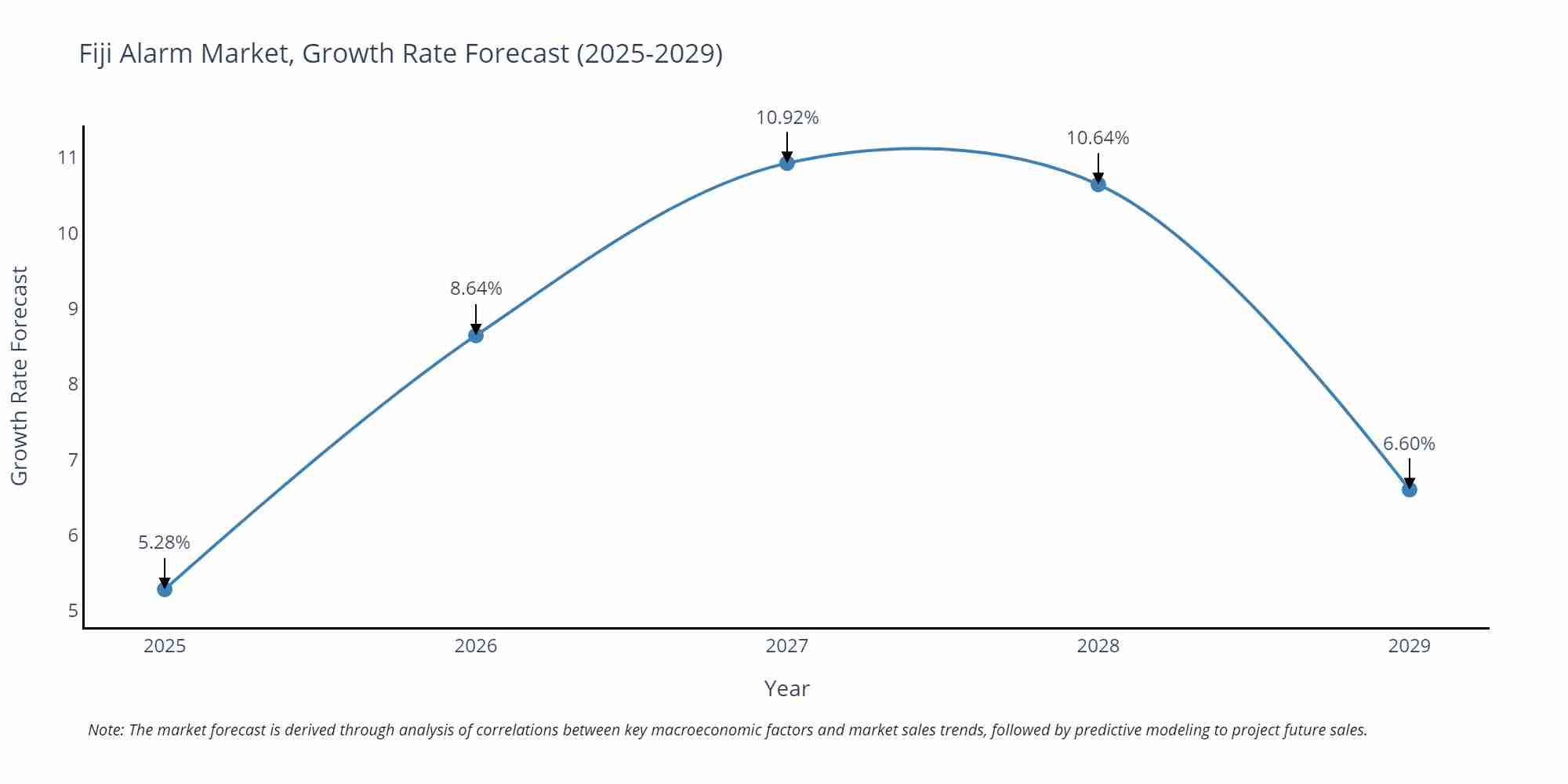 Fiji Alarm Market Growth Rate