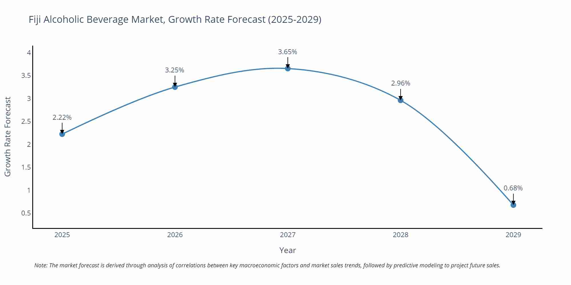 Fiji Alcoholic Beverage Market Growth Rate