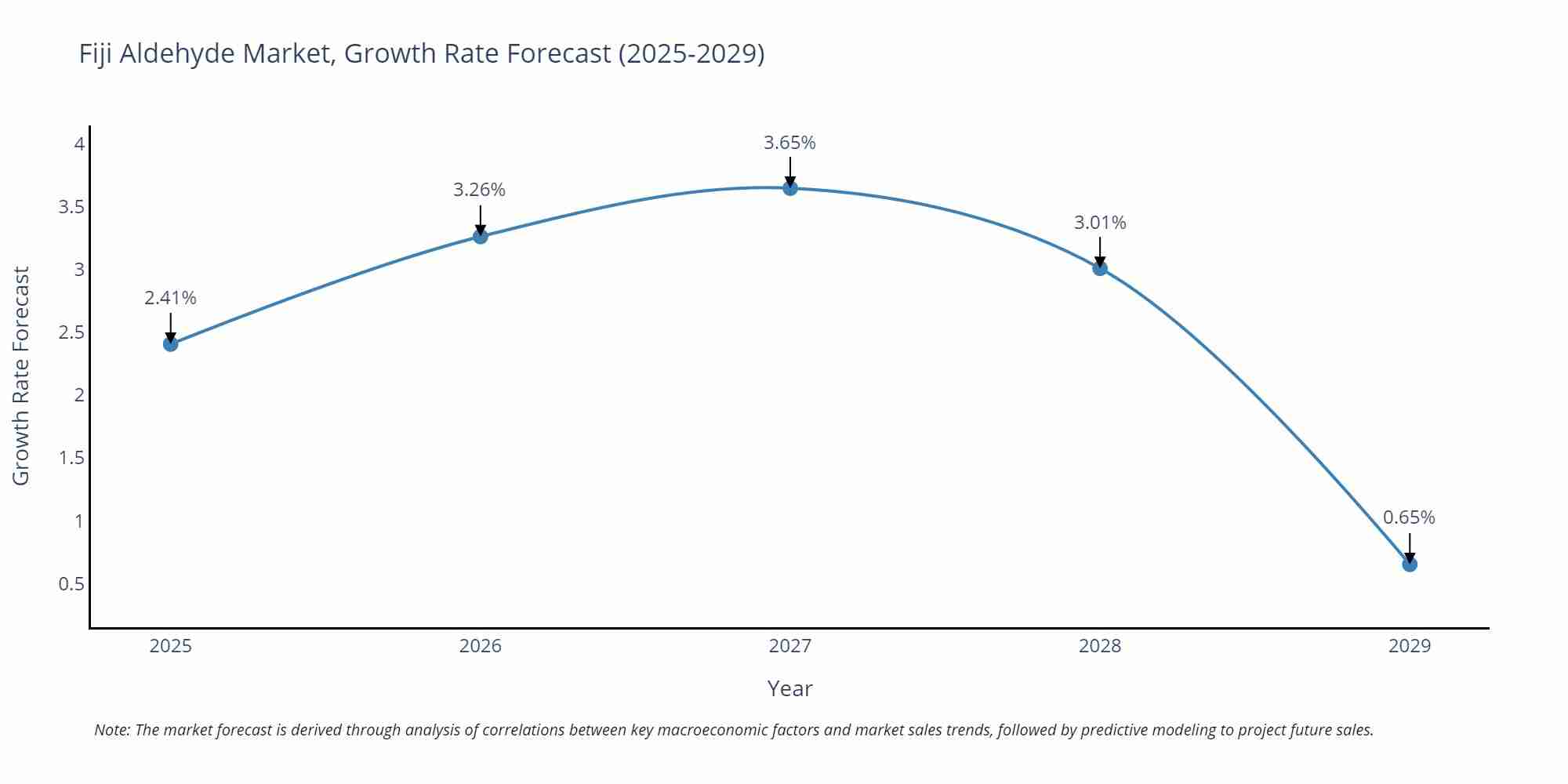 Fiji Aldehyde Market Growth Rate