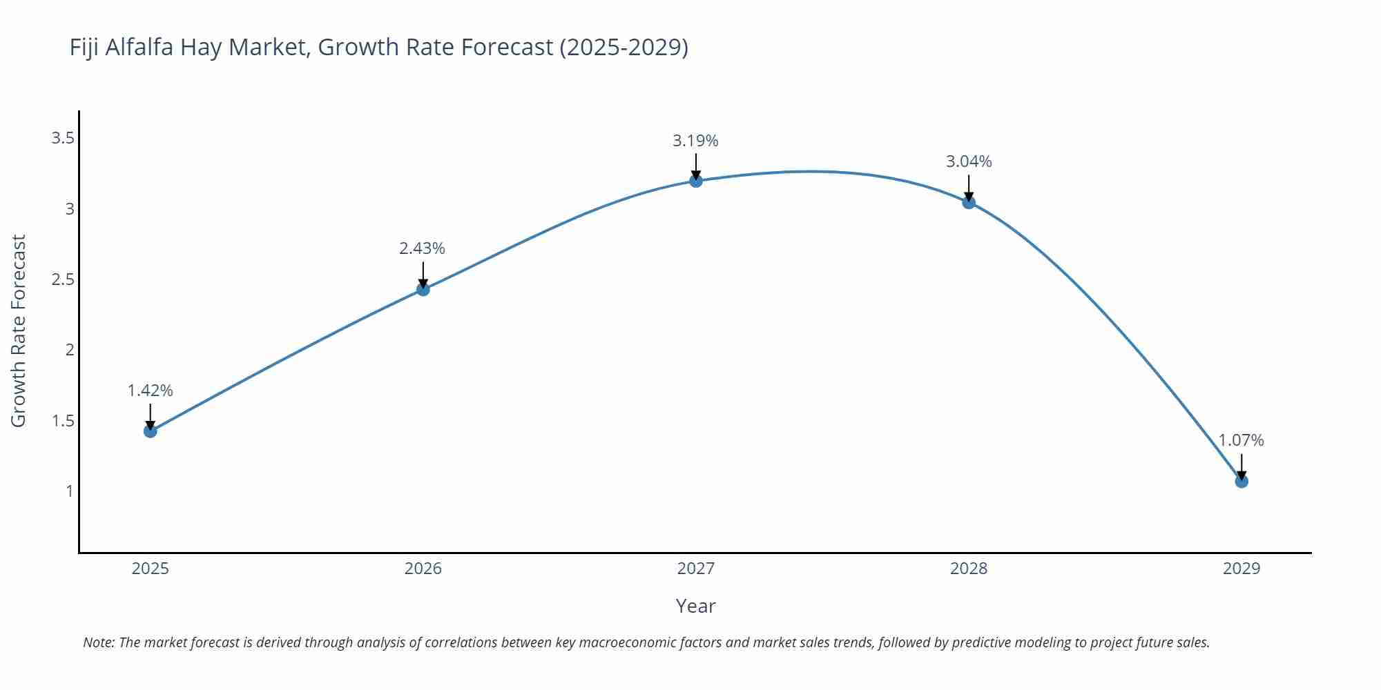 Fiji Alfalfa Hay Market Growth Rate
