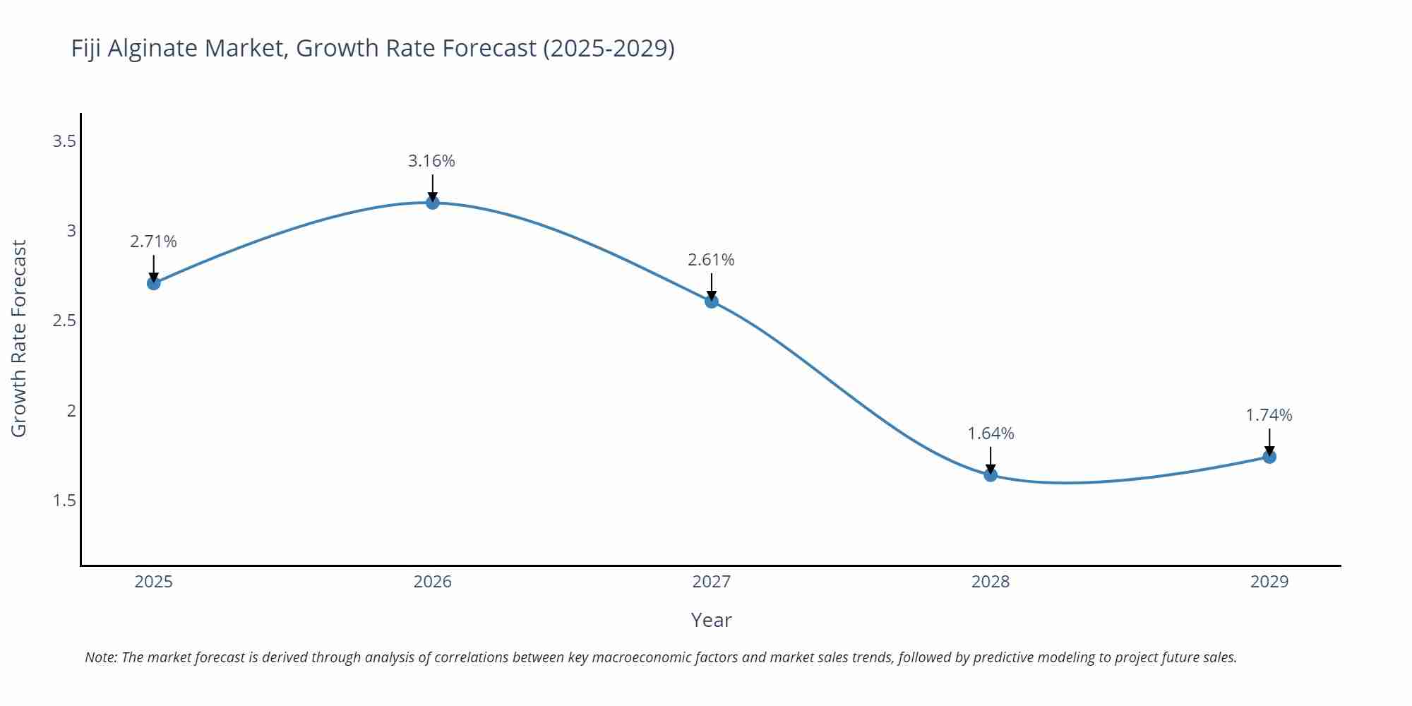 Fiji Alginate Market Growth Rate