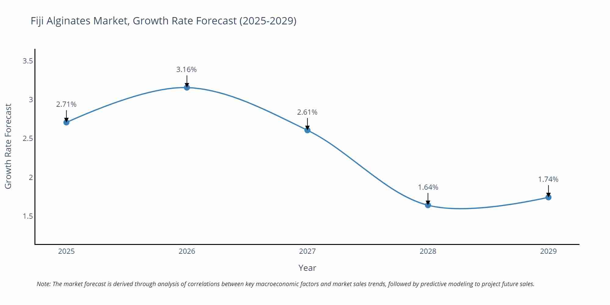 Fiji Alginates Market Growth Rate