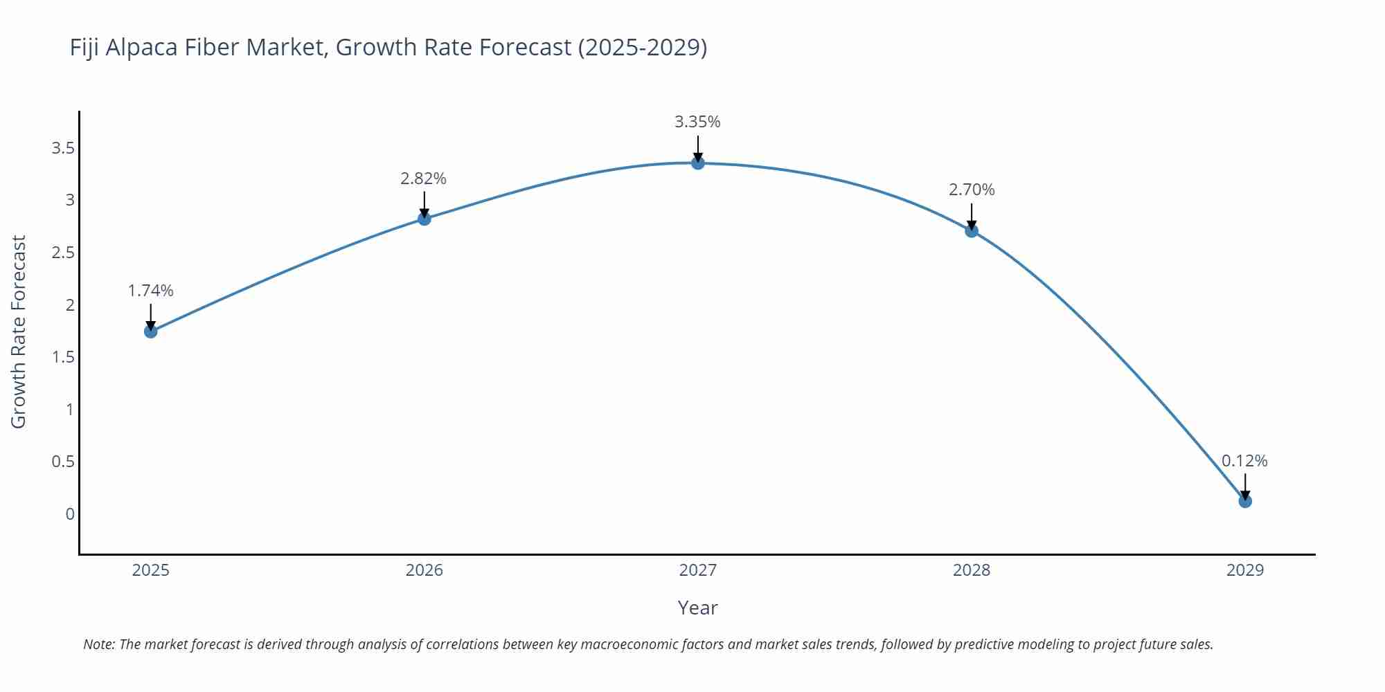 Fiji Alpaca Fiber Market Growth Rate
