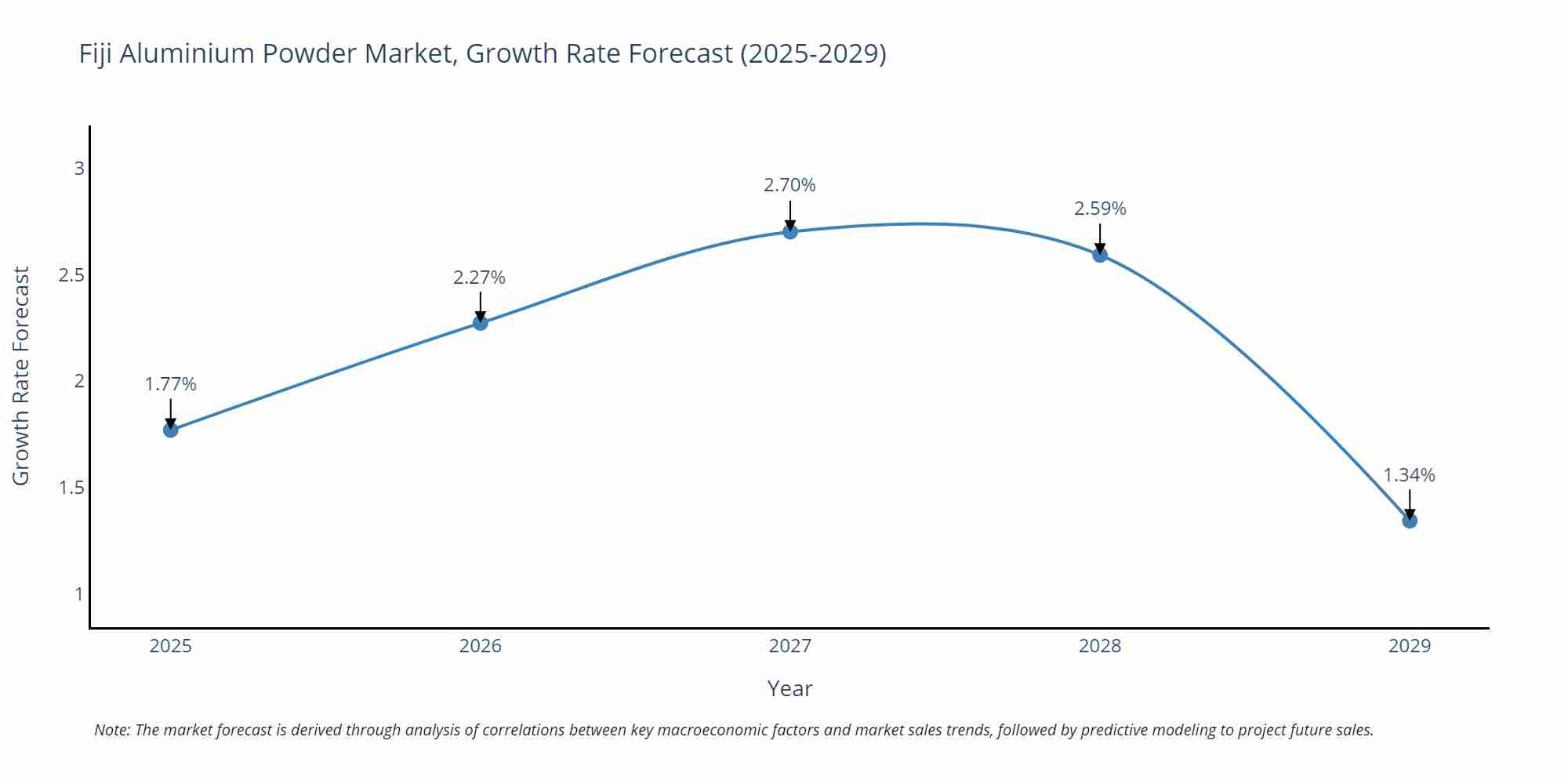 Fiji Aluminium Powder Market Growth Rate