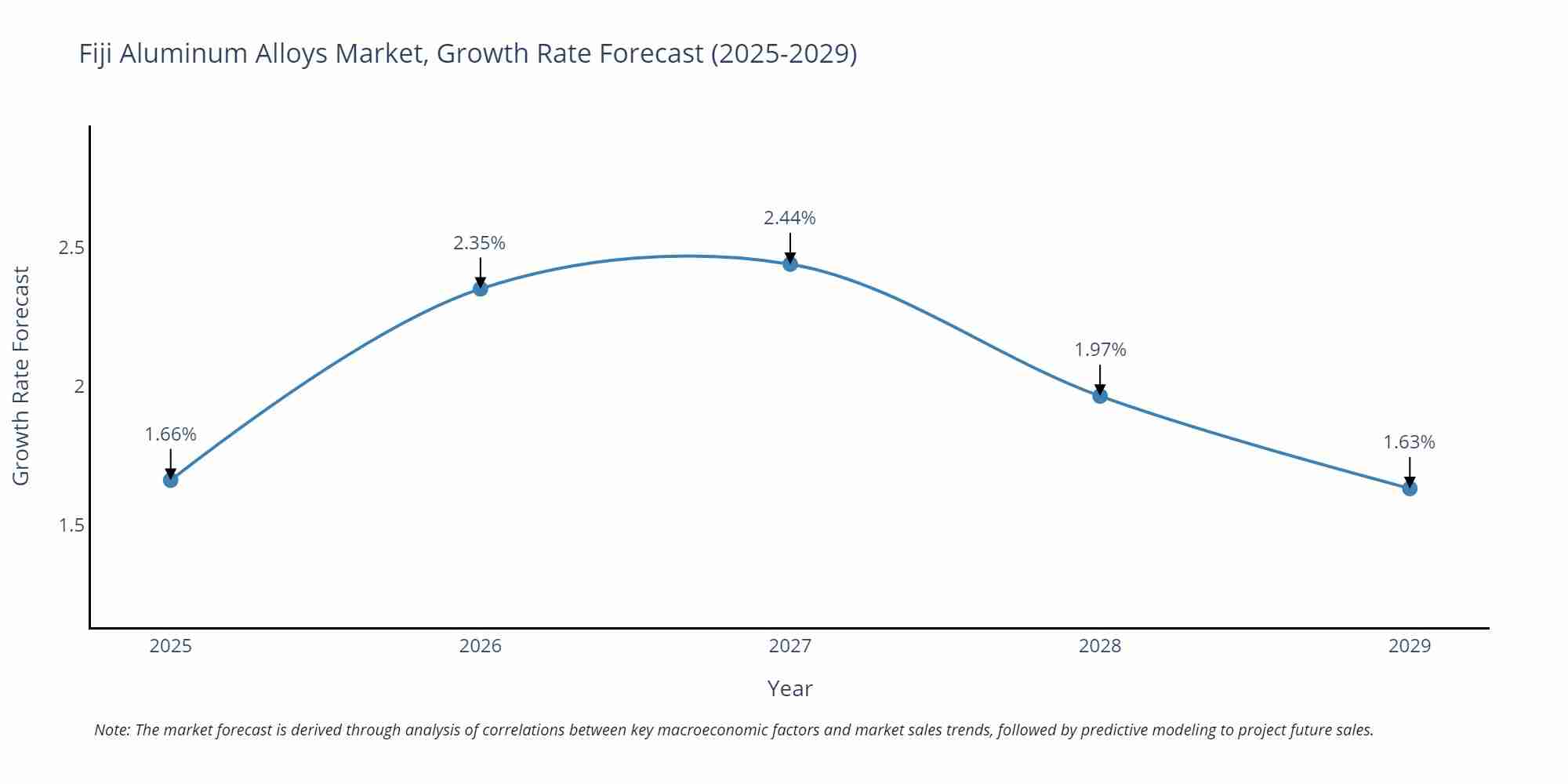 Fiji Aluminum Alloys Market Growth Rate