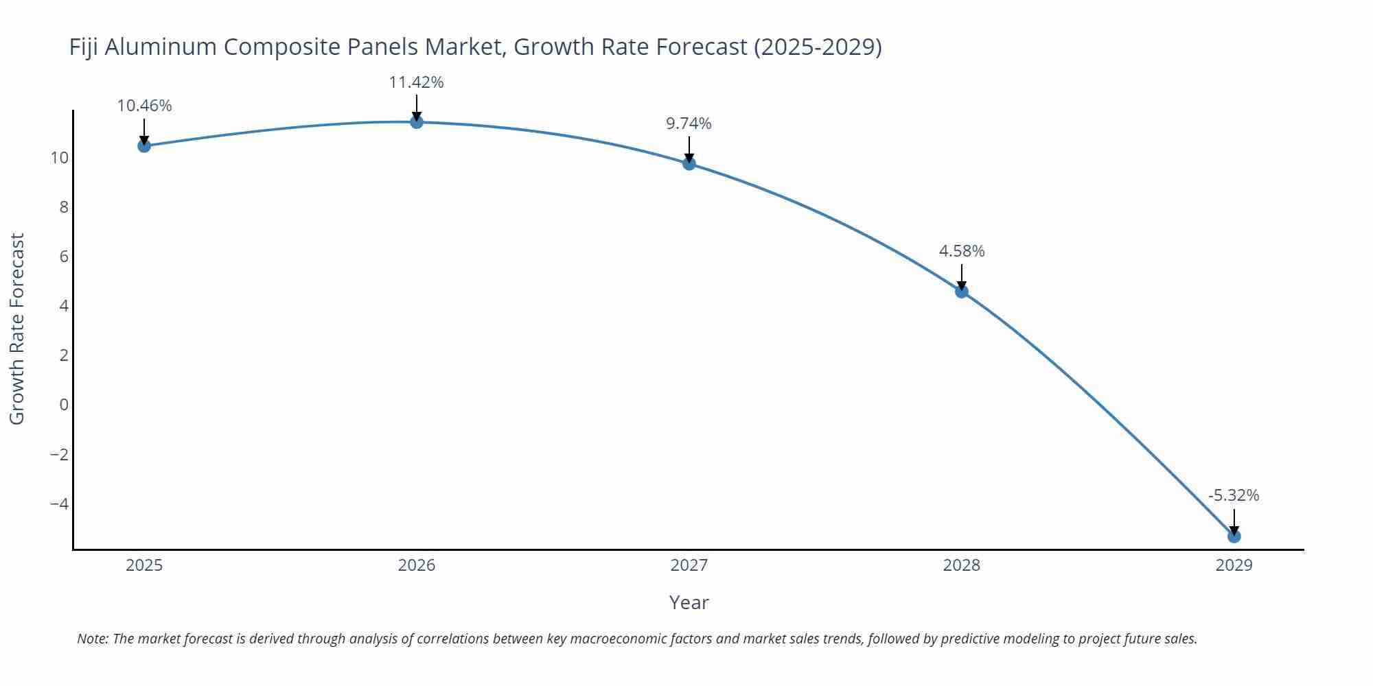 Fiji Aluminum Composite Panels Market Size Growth Rate