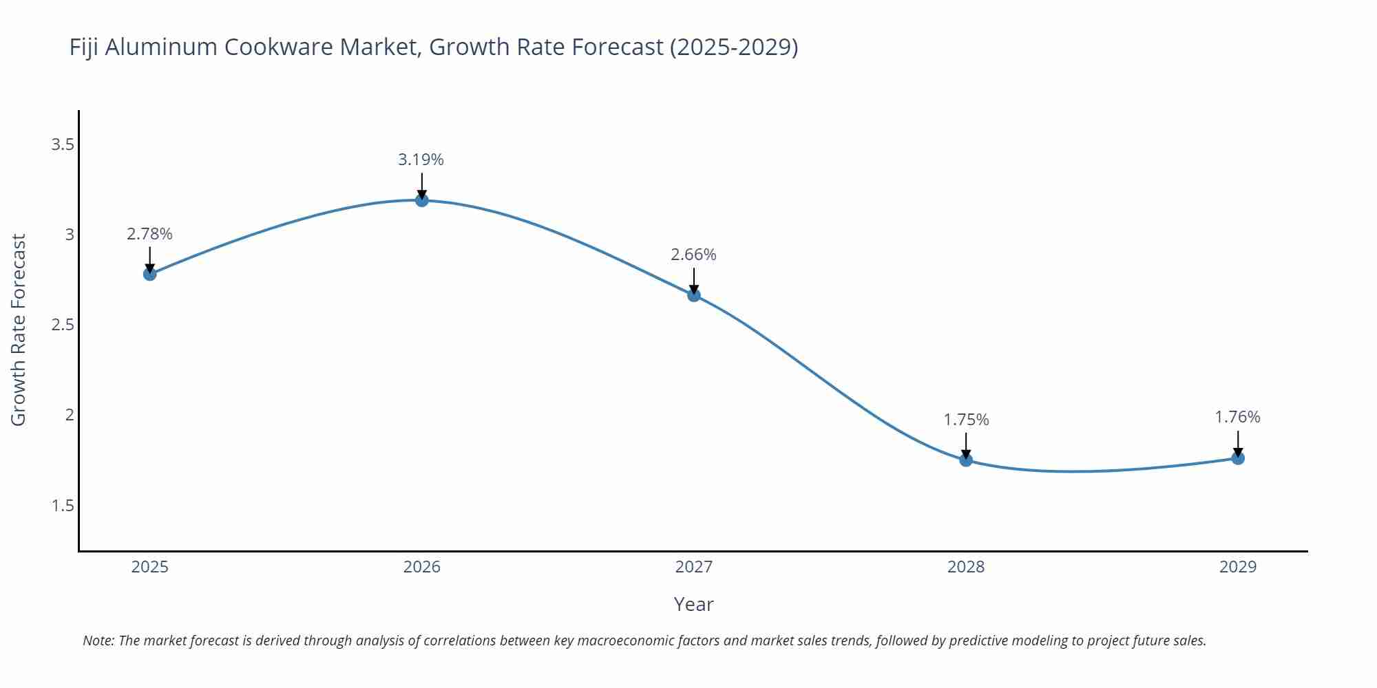 Fiji Aluminum Cookware Market Growth Rate