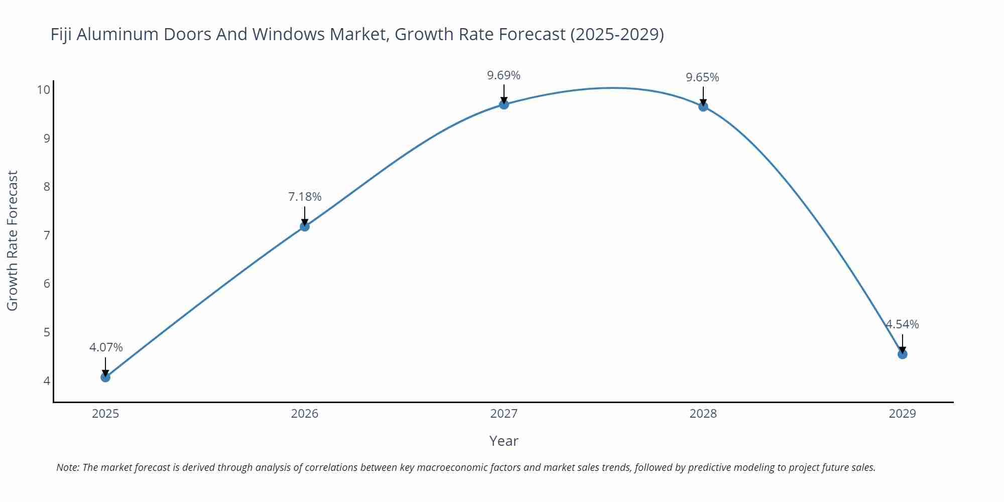 Fiji Aluminum Doors And Windows Market Growth Rate