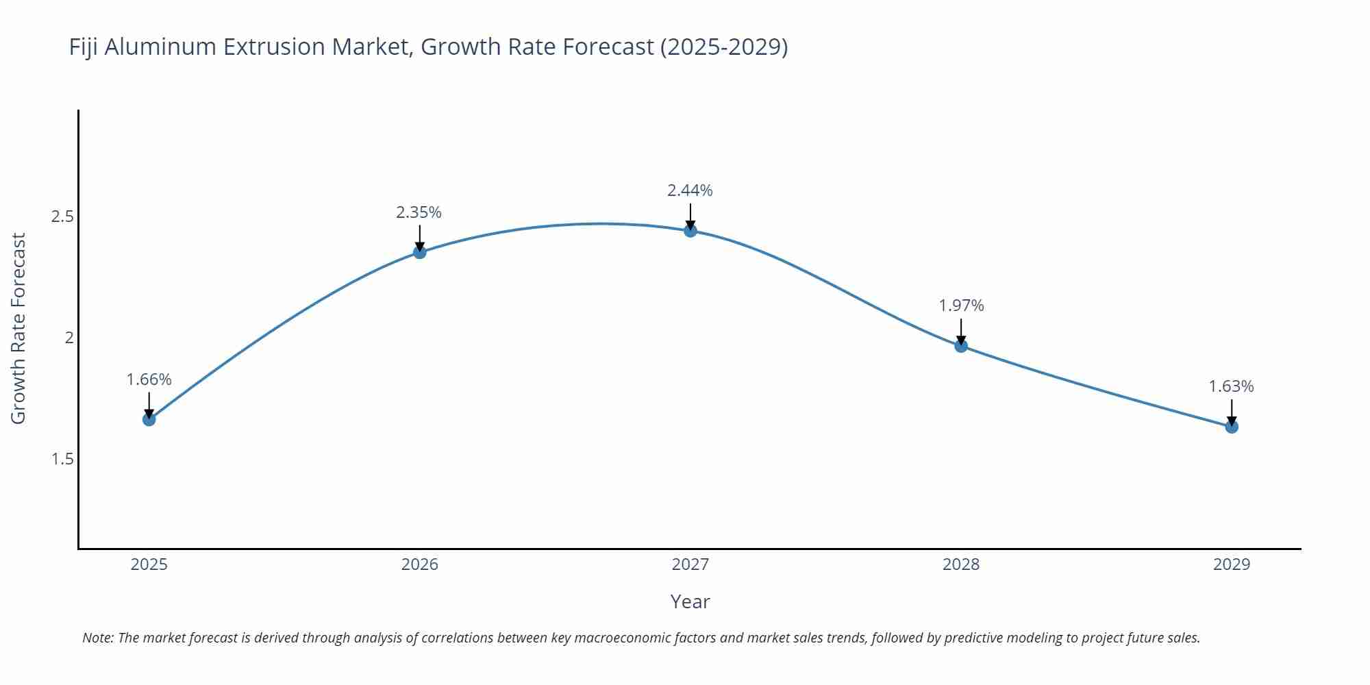 Fiji Aluminum Extrusion Market Growth Rate