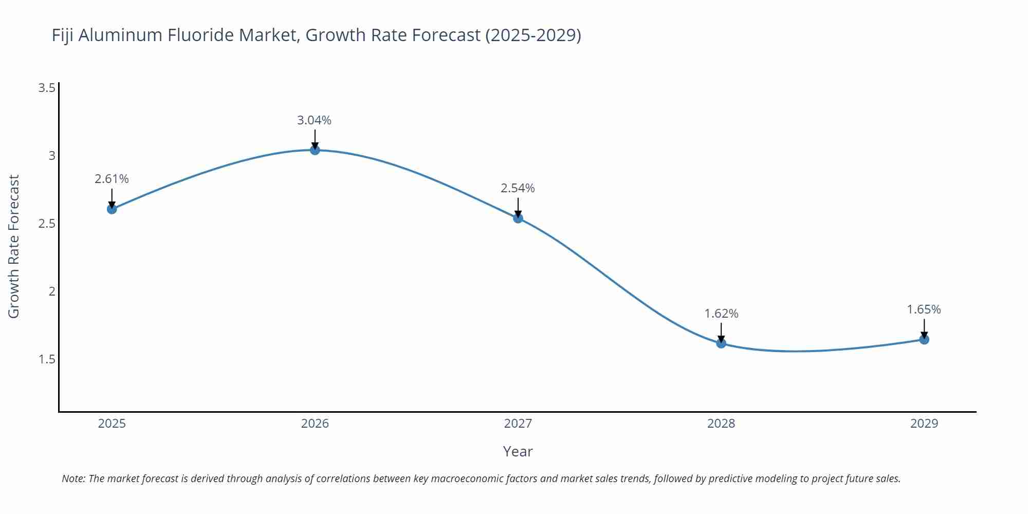 Fiji Aluminum Fluoride Market Growth Rate