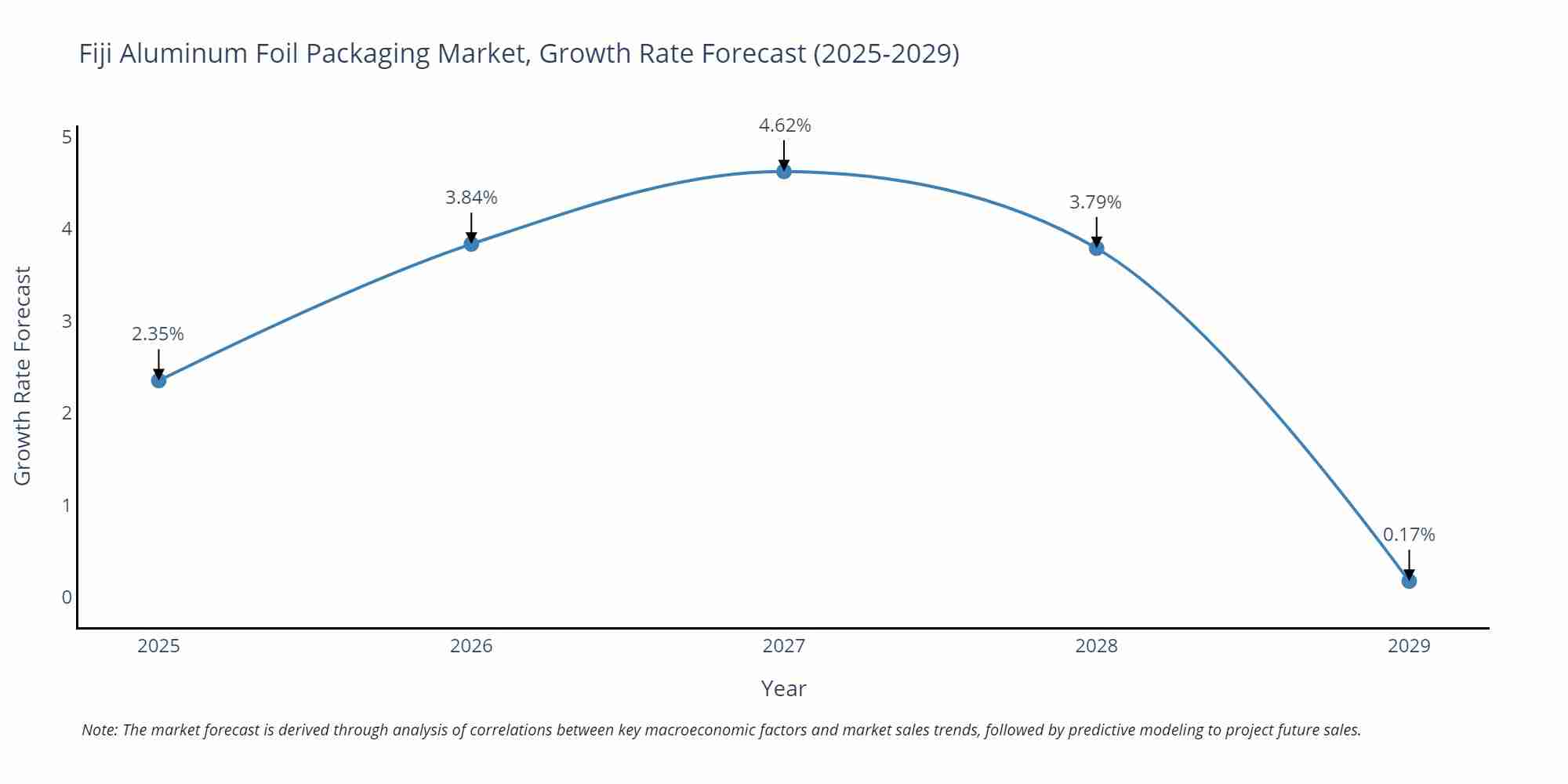 Fiji Aluminum Foil Packaging Market Growth Rate