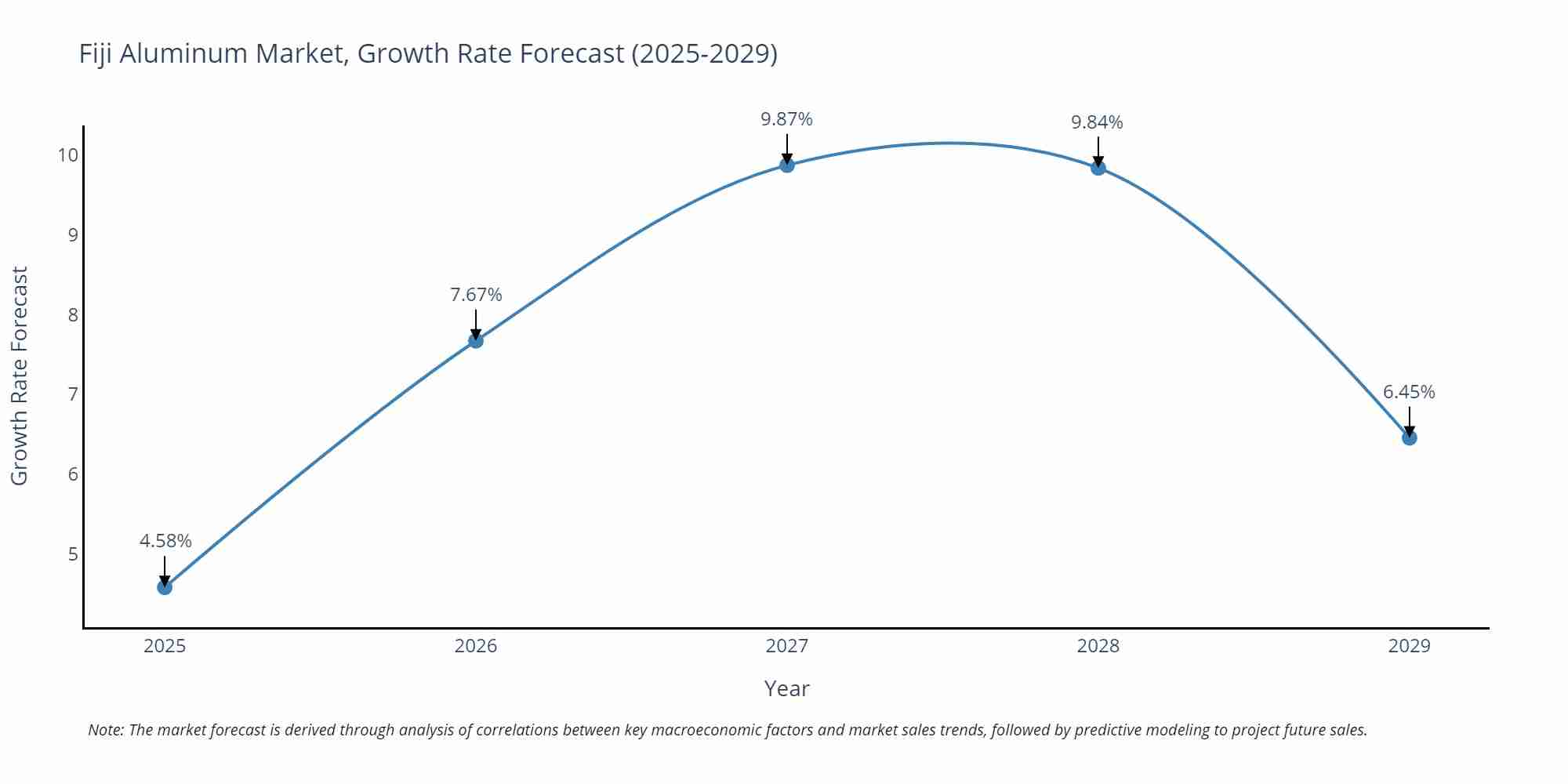 Fiji Aluminum Market Growth Rate