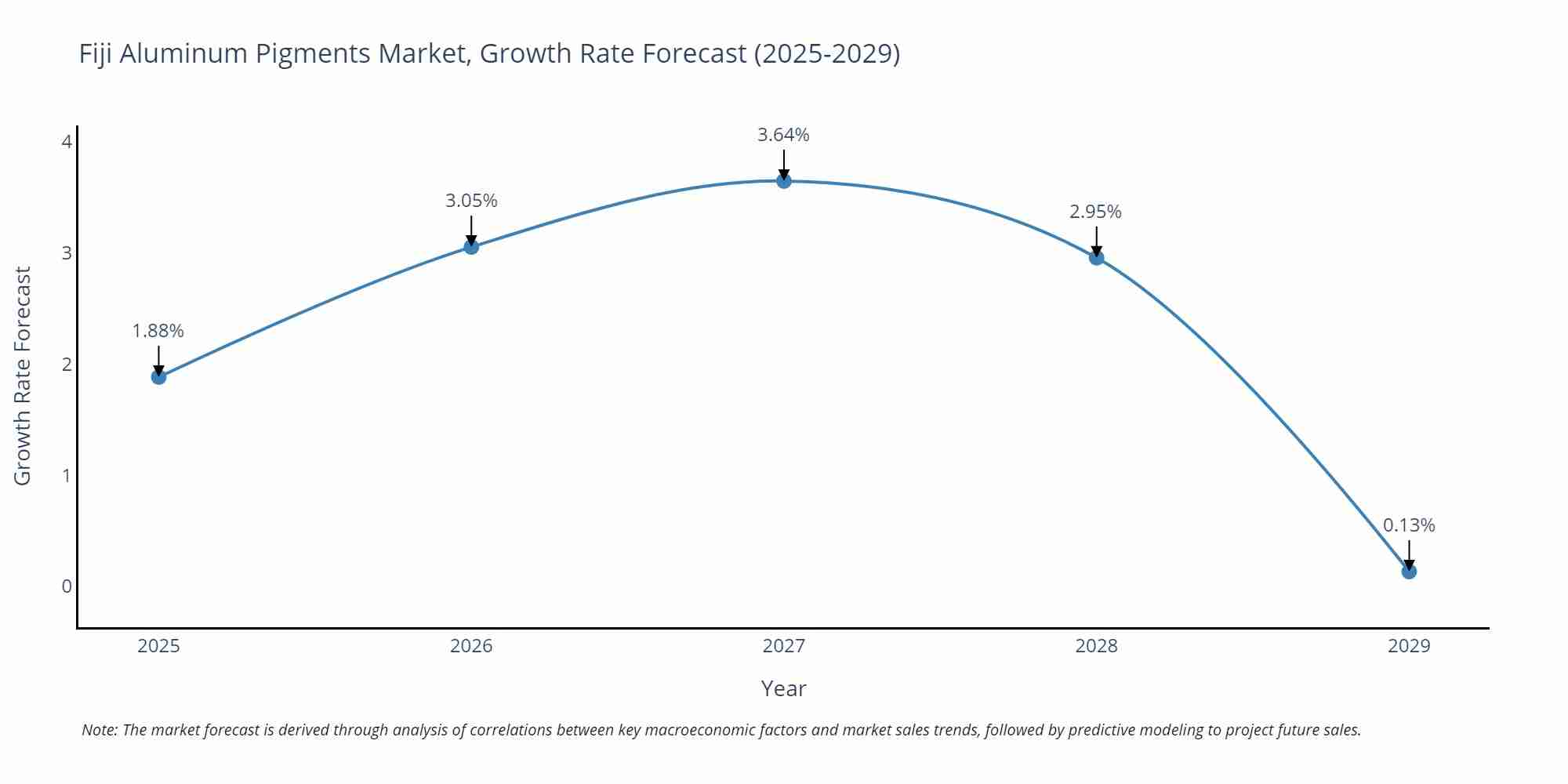 Fiji Aluminum Pigments Market Size Growth Rate