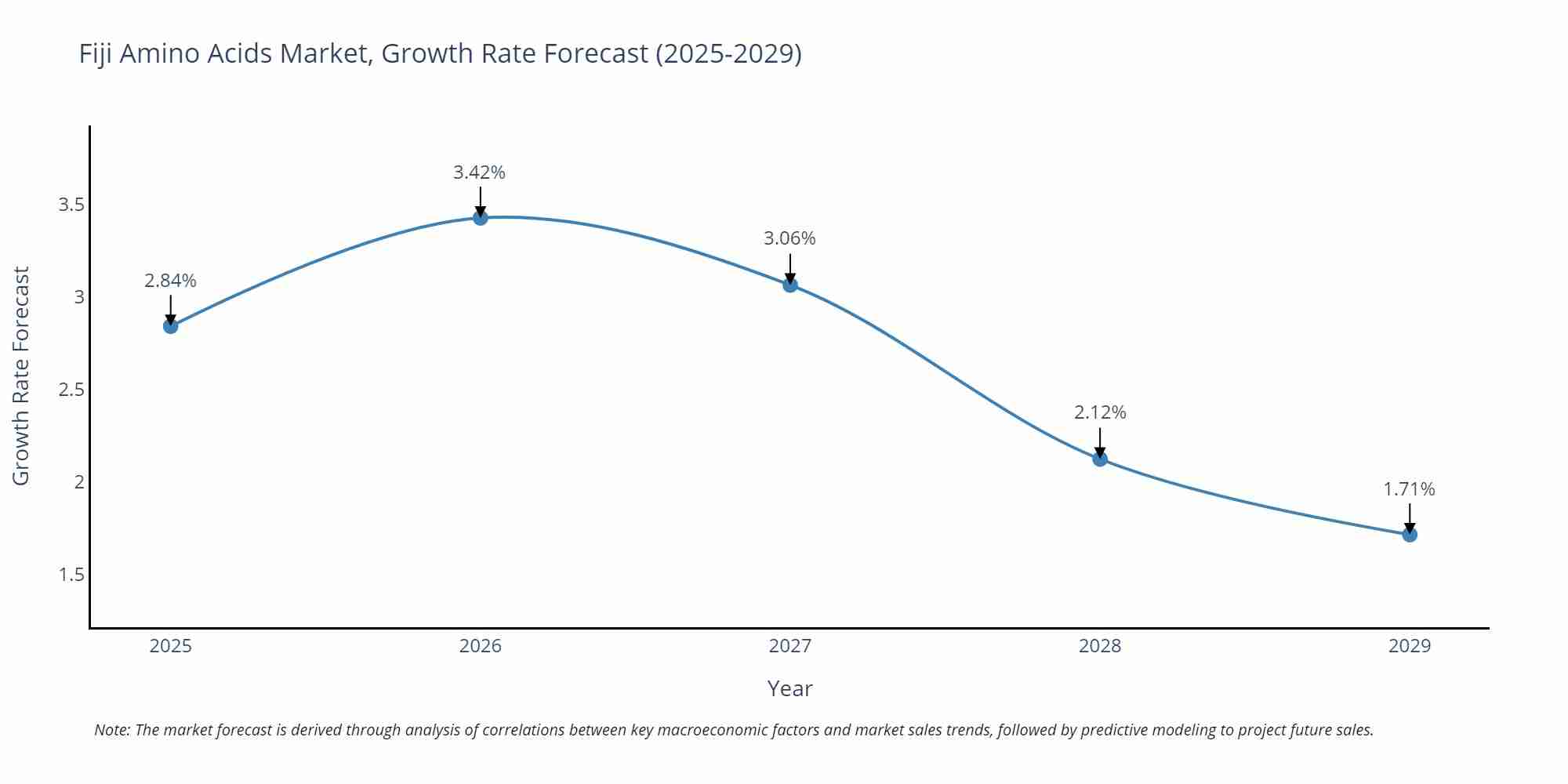 Fiji Amino Acids Market Growth Rate