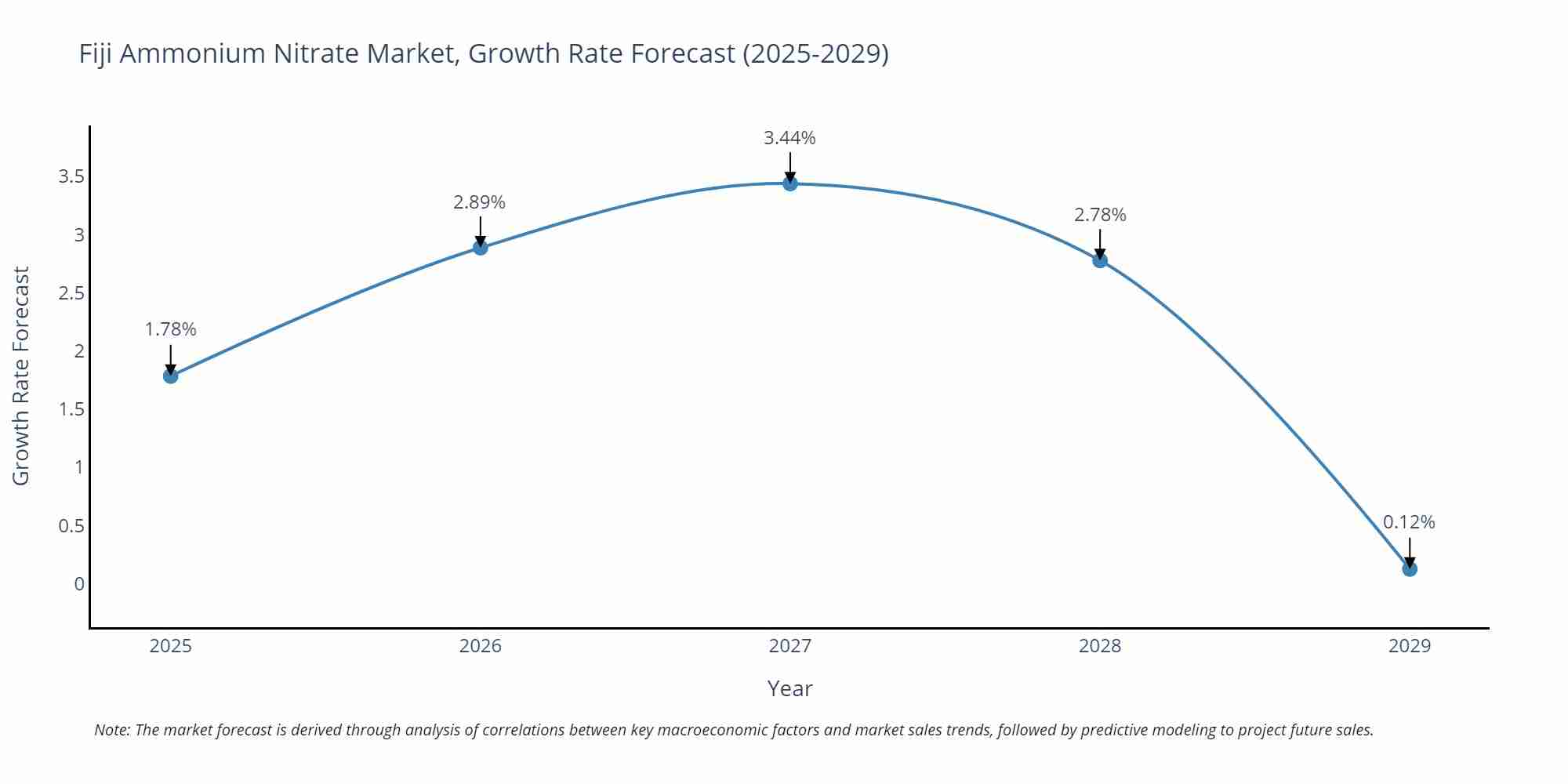 Fiji Ammonium Nitrate Market Growth Rate