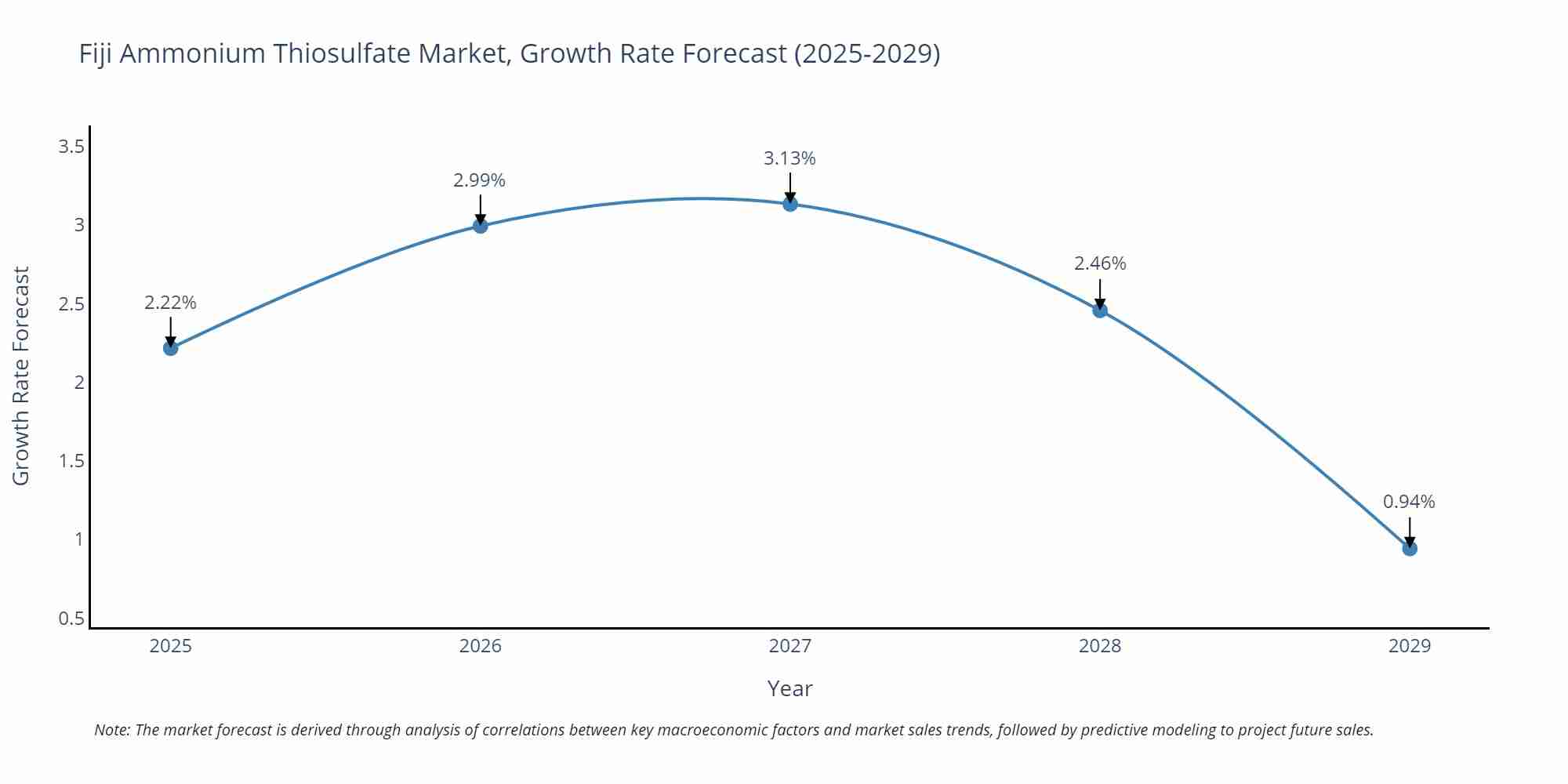 Fiji Ammonium Thiosulfate Market Growth Rate