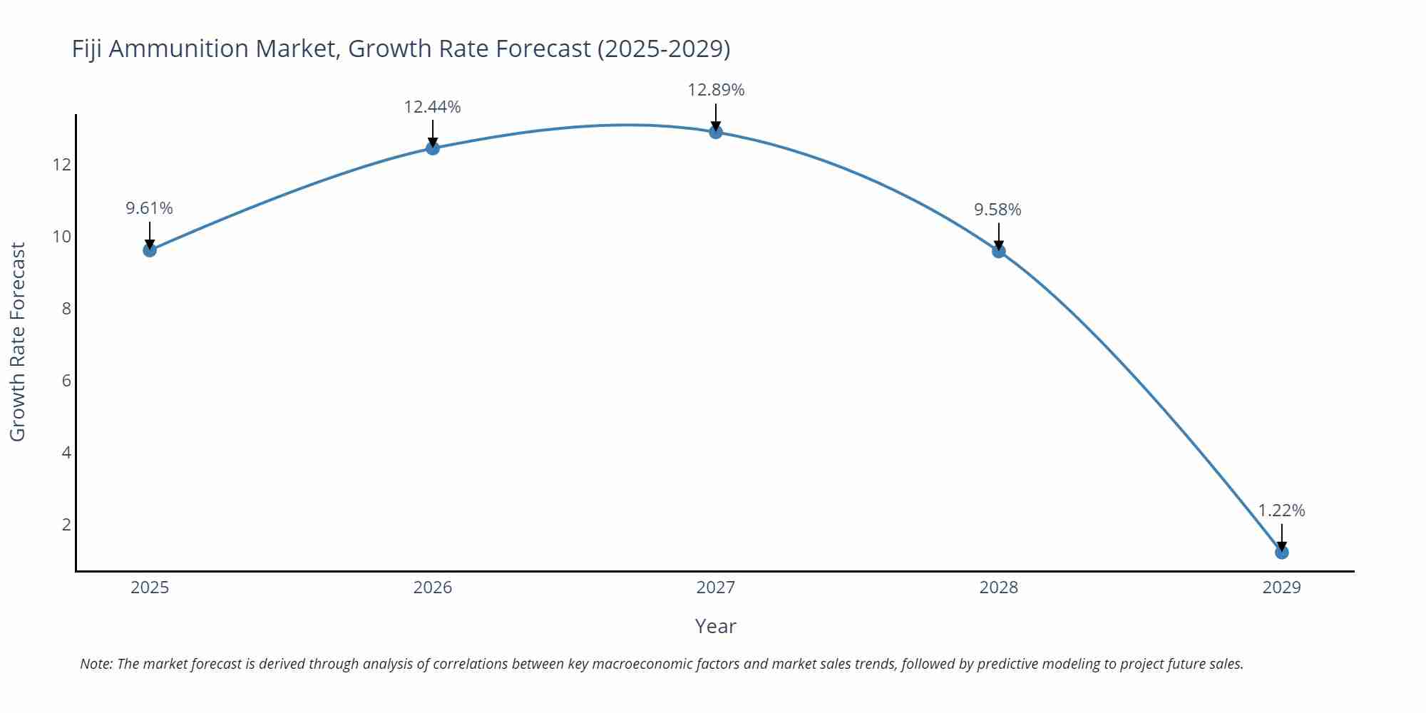 Fiji Ammunition Market Growth Rate