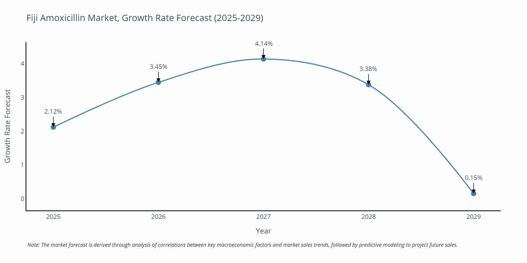 Fiji Amoxicillin Market Growth Rate