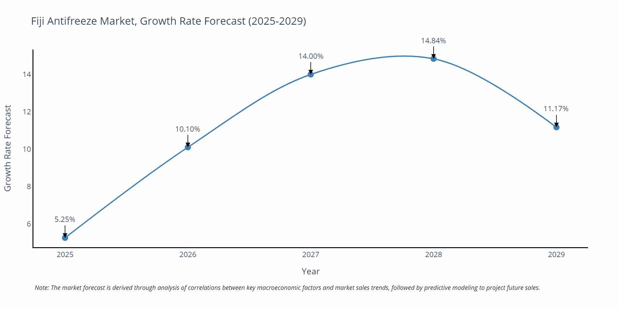 Fiji Antifreeze Market Growth Rate