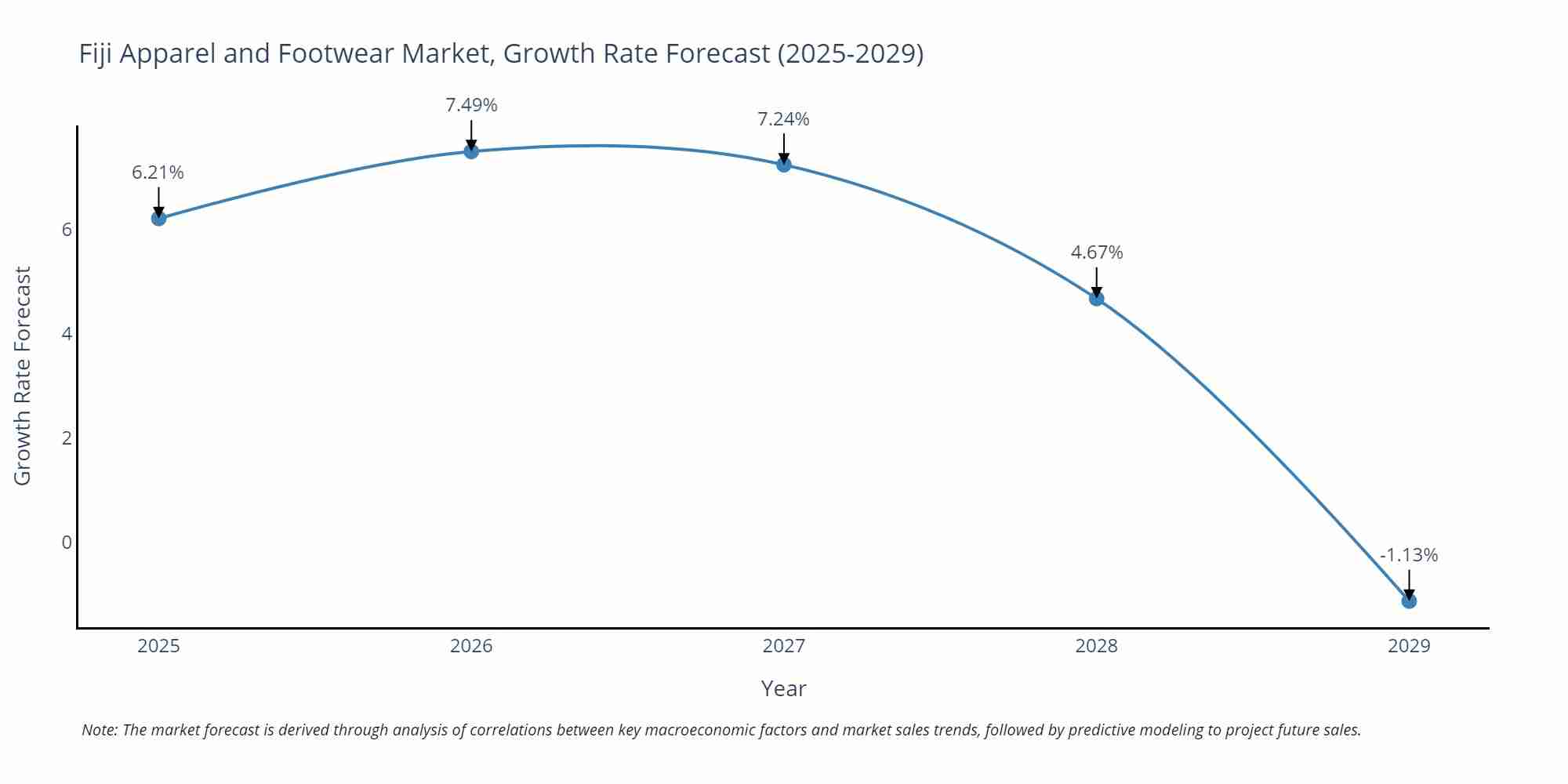 Fiji Apparel and Footwear Market Growth Rate