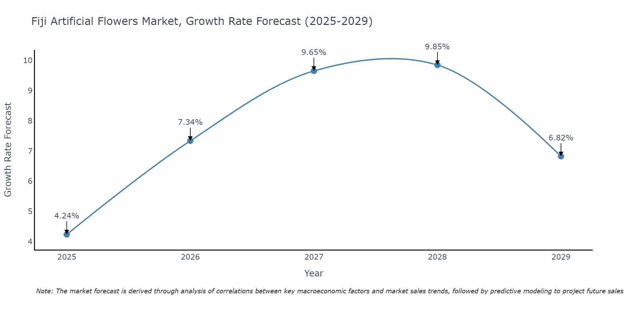 Fiji Artificial Flowers Market Growth Rate