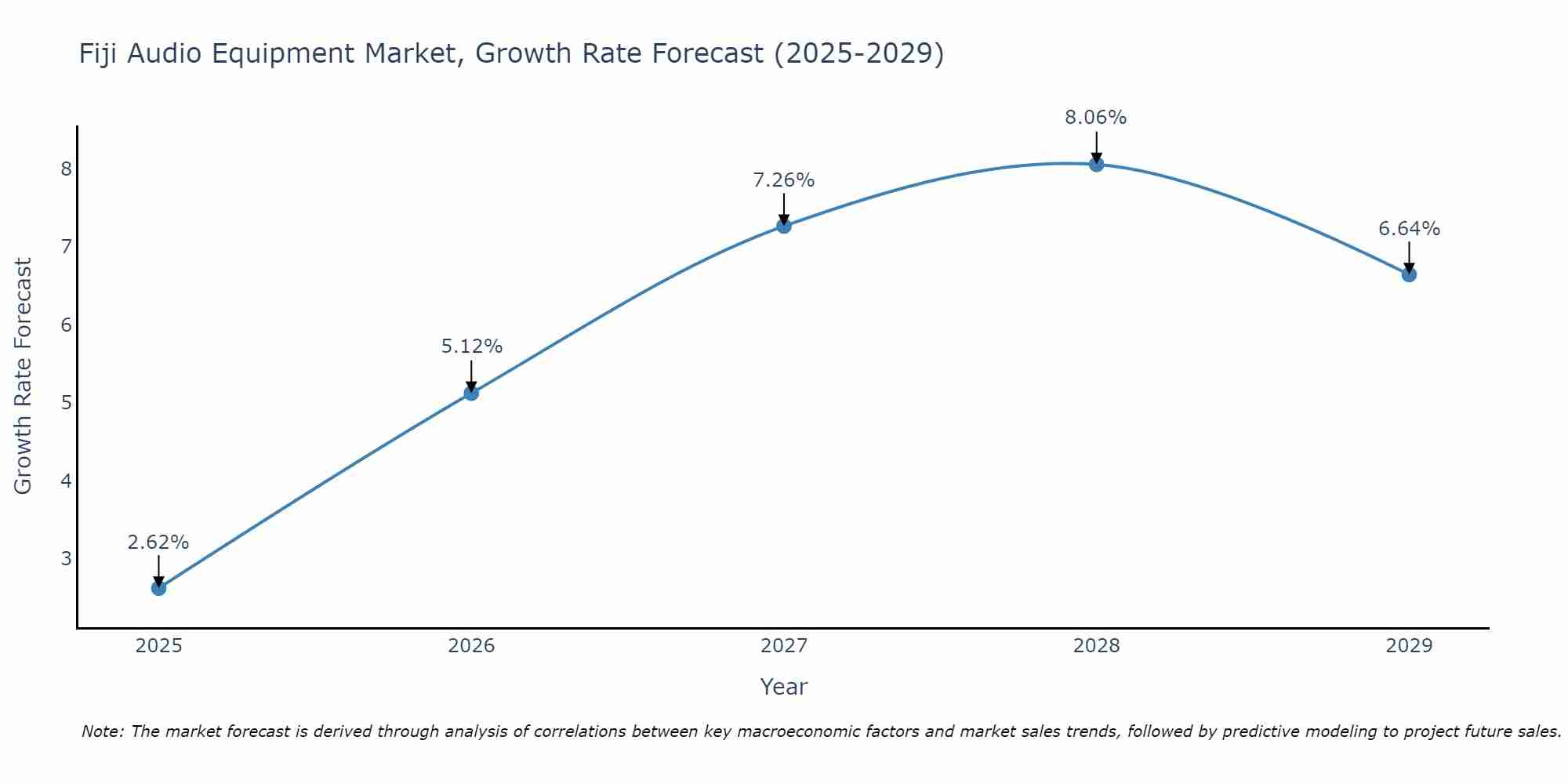 Fiji Audio Equipment Market Growth Rate