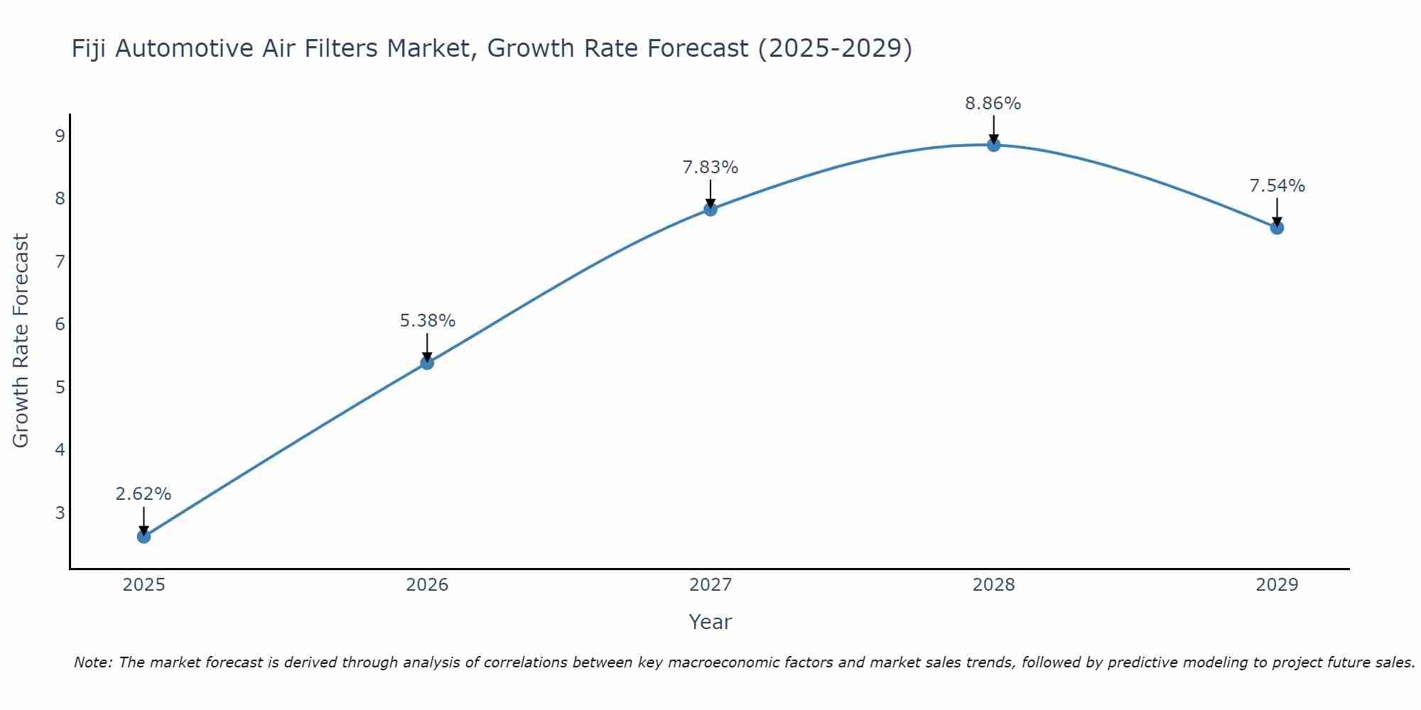 Fiji Automotive Air Filters Market Size Growth Rate