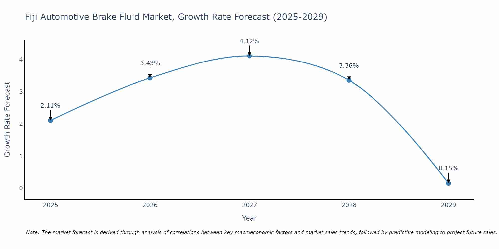 Fiji Automotive Brake Fluid Market Growth Rate