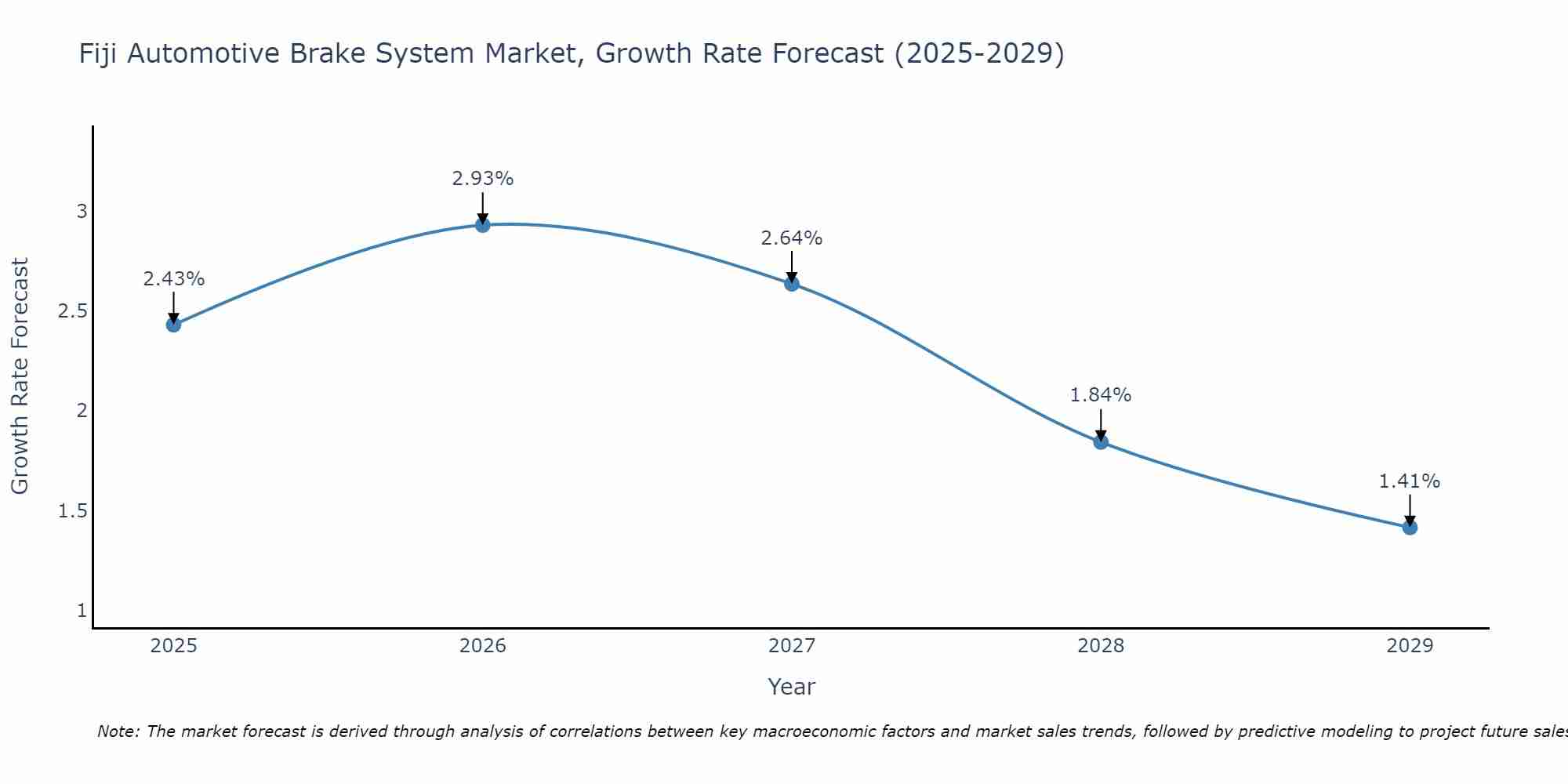 Fiji Automotive Brake System Market Growth Rate