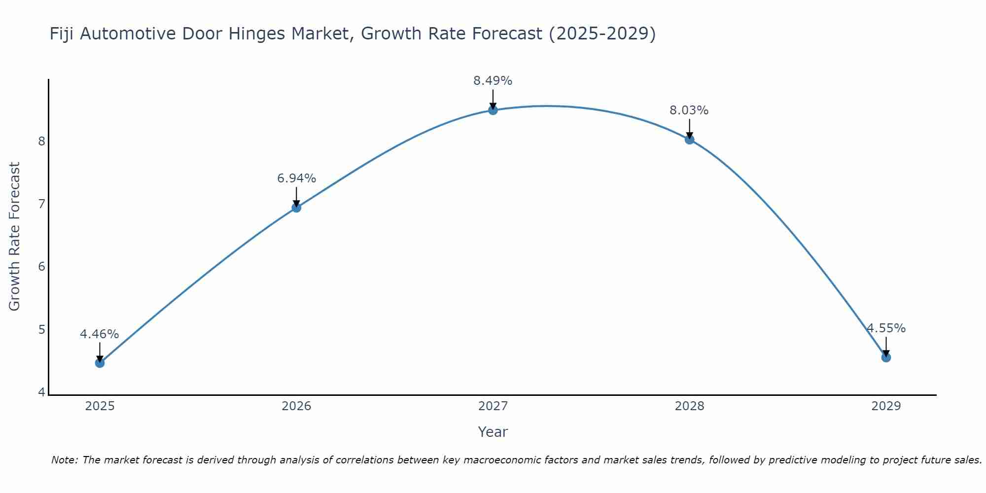 Fiji Automotive Door Hinges Market Growth Rate