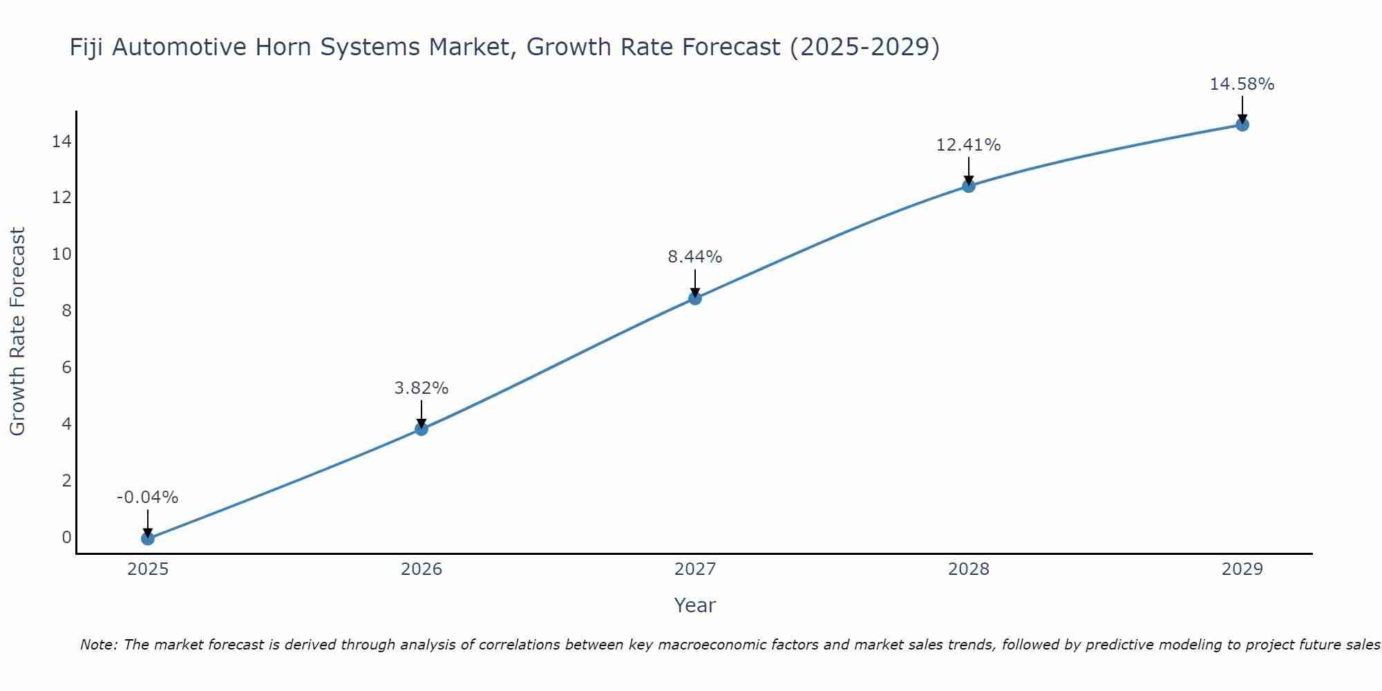 Fiji Automotive Horn Systems Market Growth Rate