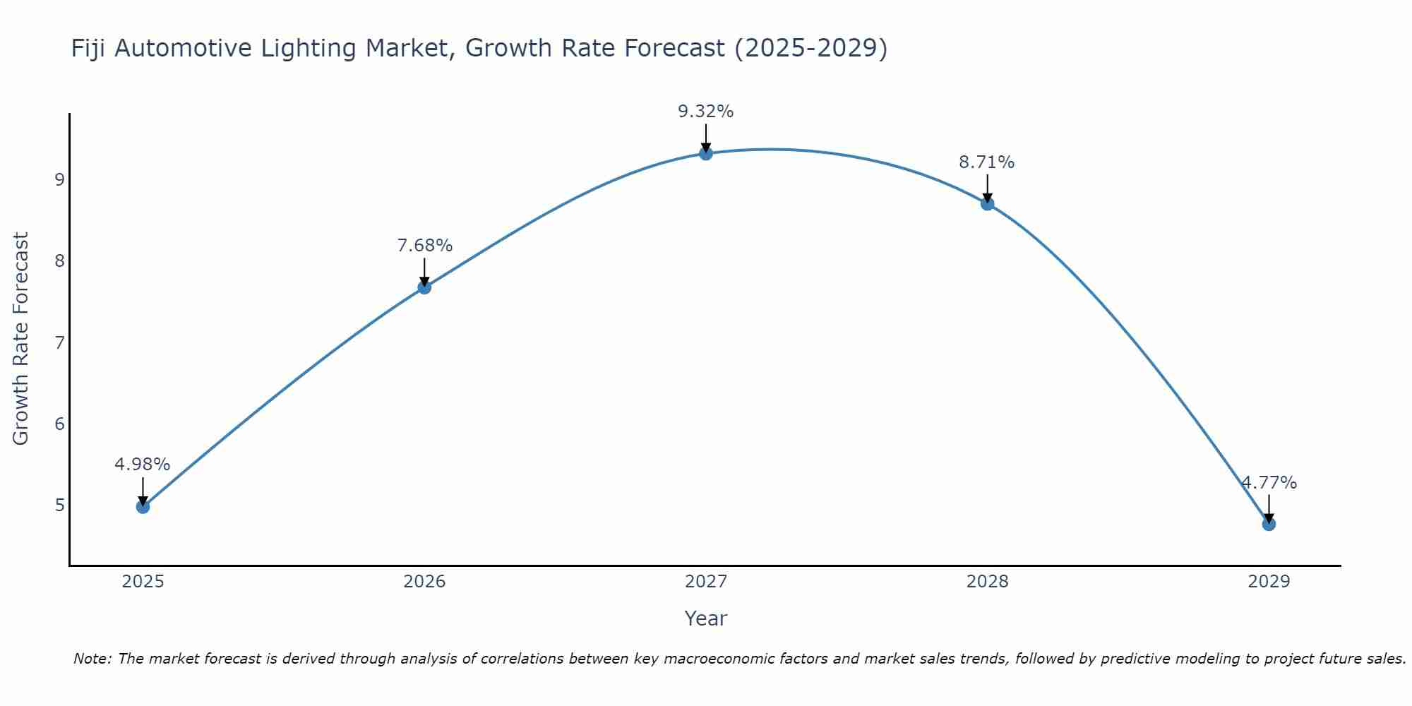 Fiji Automotive Lighting Market Growth Rate