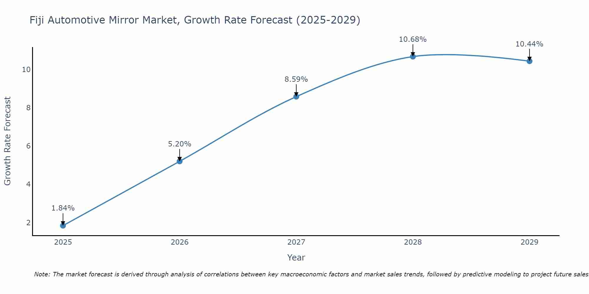 Fiji Automotive Mirror Market Growth Rate