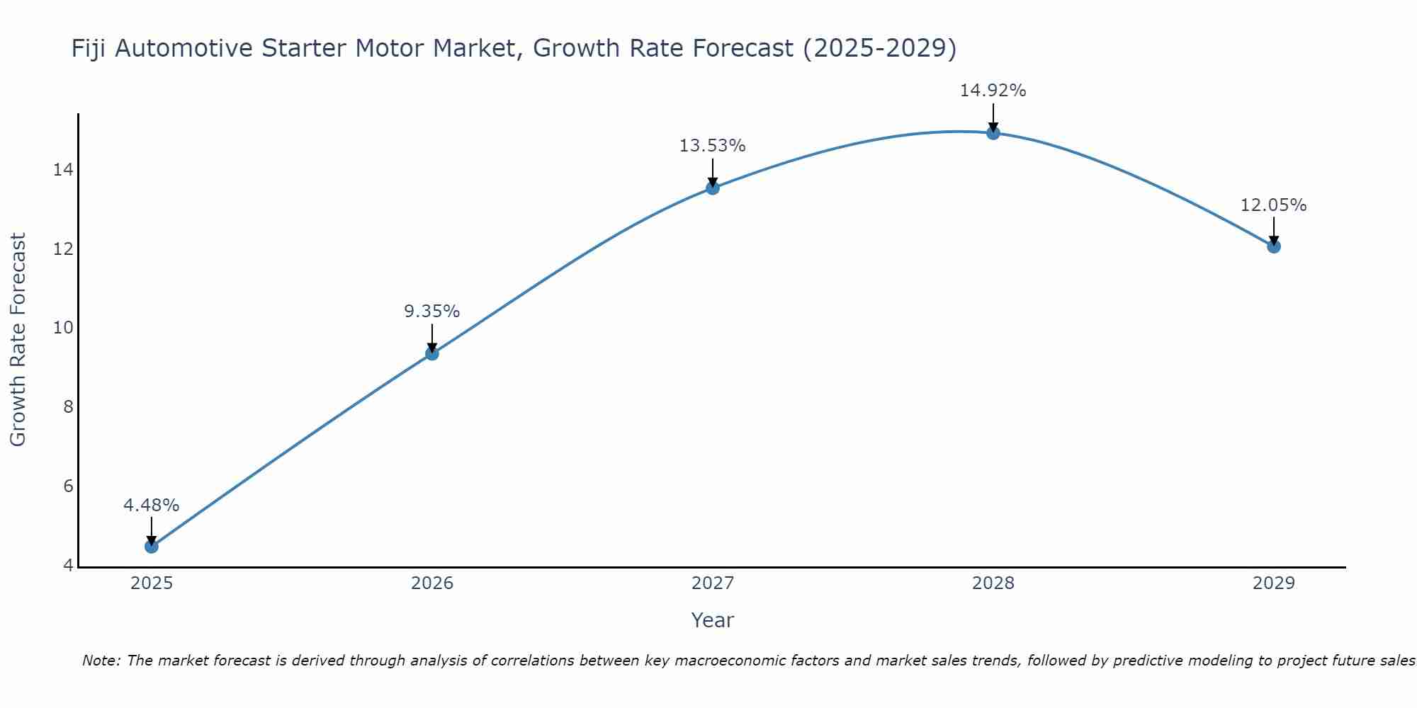 Fiji Automotive Starter Motor Market Growth Rate