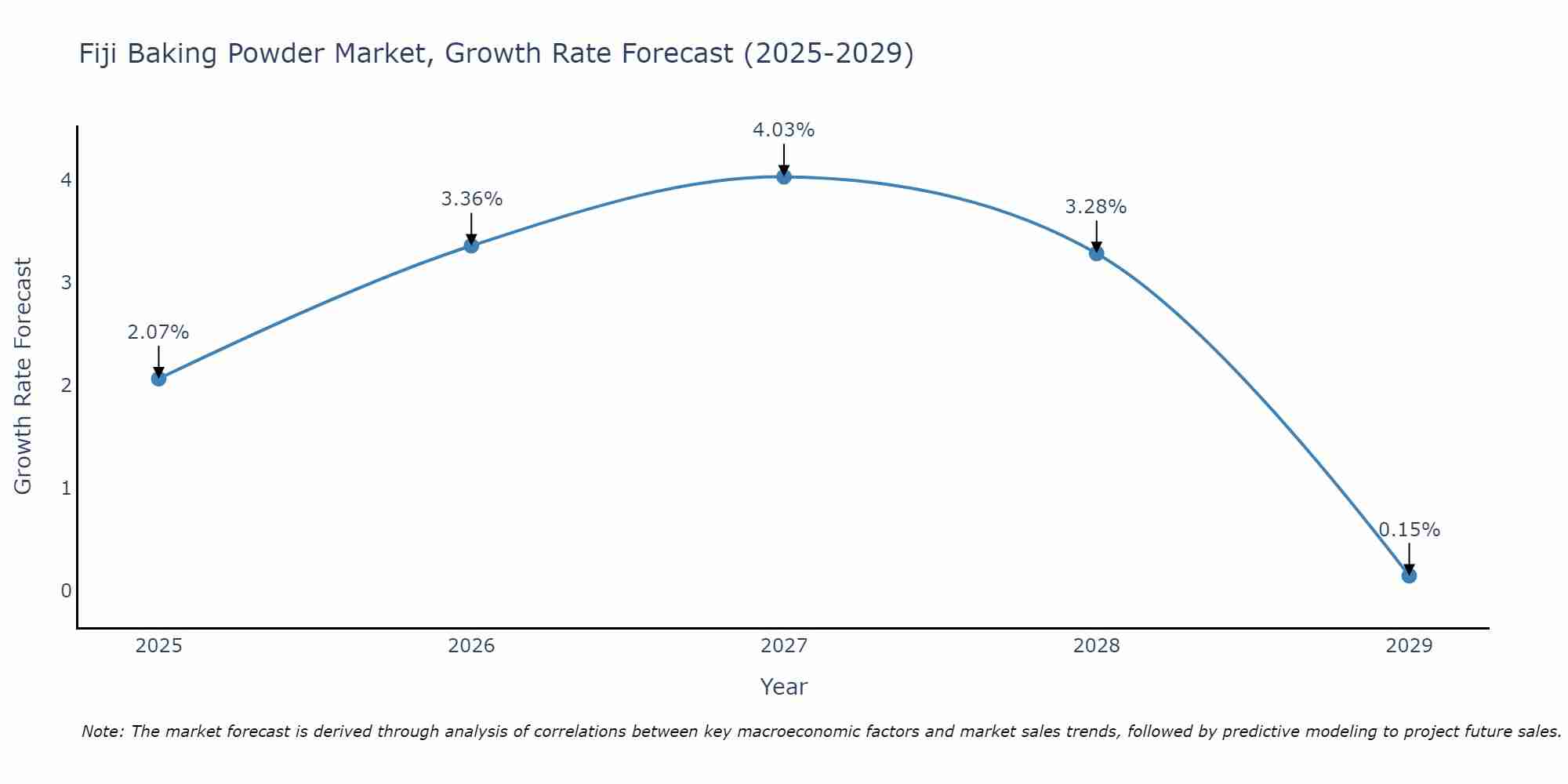Fiji Baking Powder Market Growth Rate