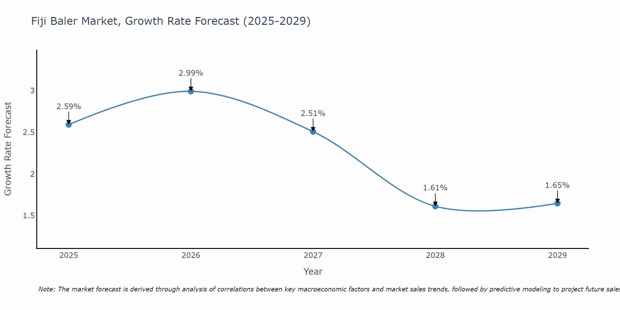 Fiji Baler Market Growth Rate