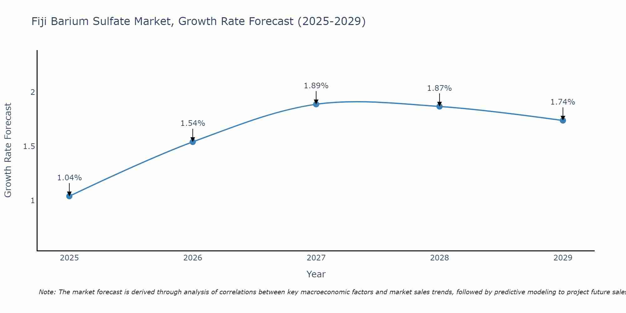Fiji Barium Sulfate Market Growth Rate