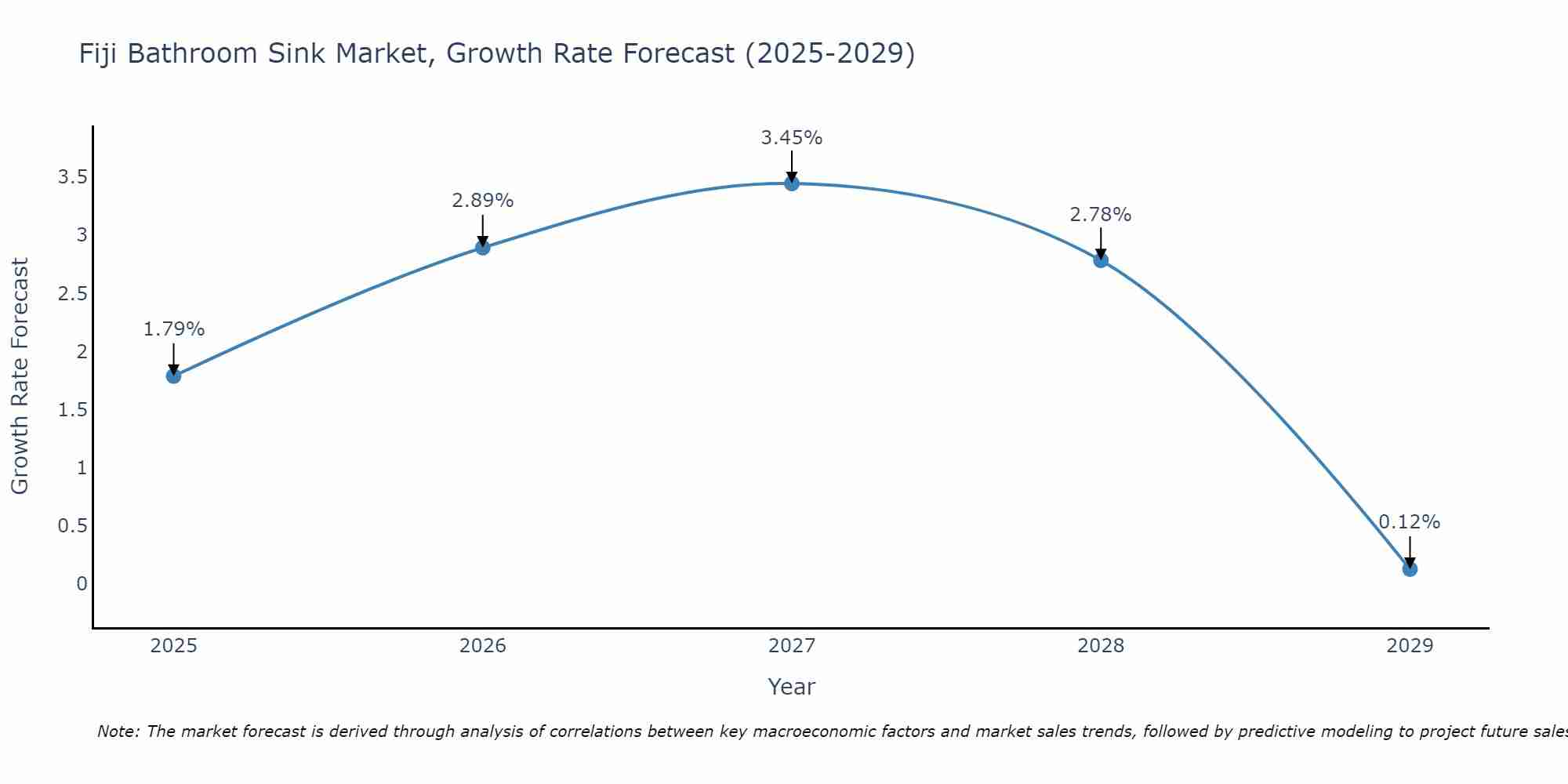 Fiji Bathroom Sink Market Growth Rate